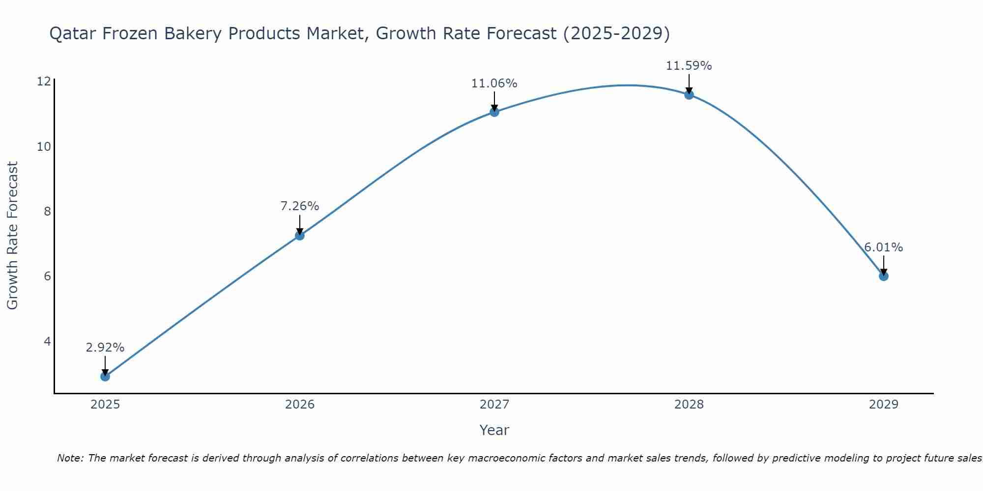 Qatar Frozen Bakery Products Market Growth Rate