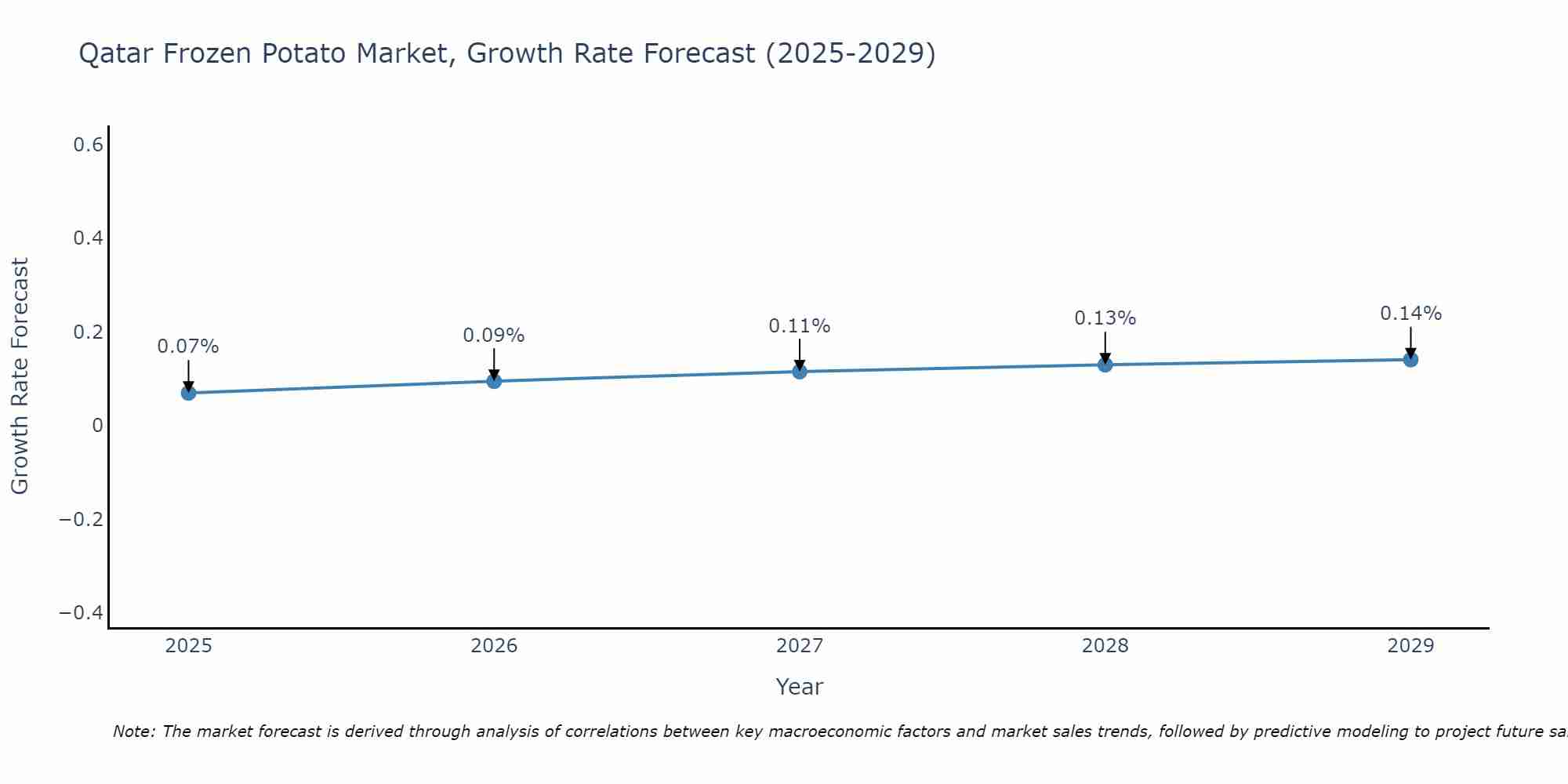 Qatar Frozen Potato Market Size Growth Rate