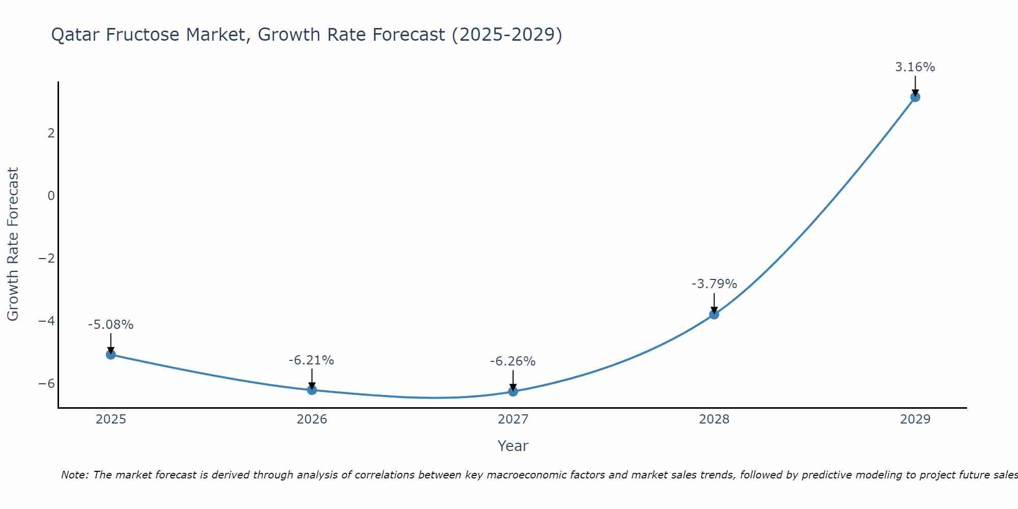 Qatar Fructose Market Growth Rate