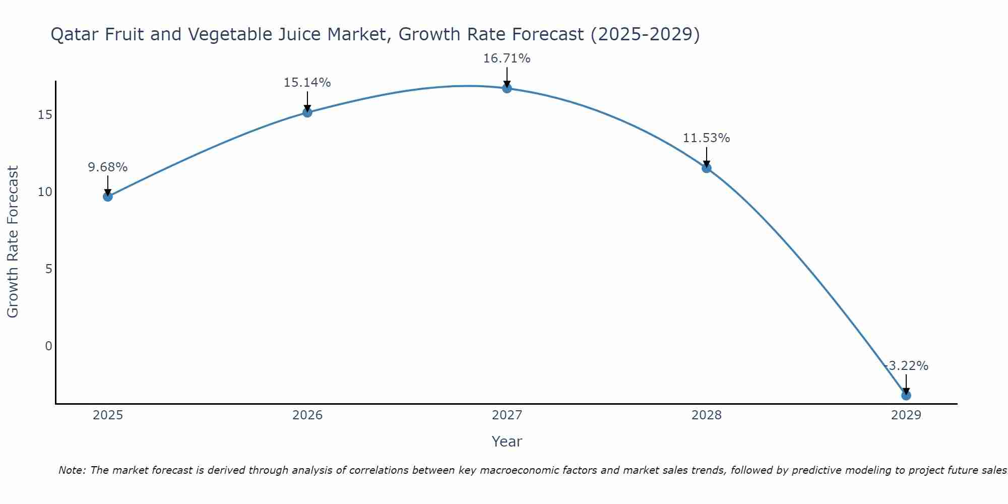 Qatar Fruit and Vegetable Juice Market Growth Rate
