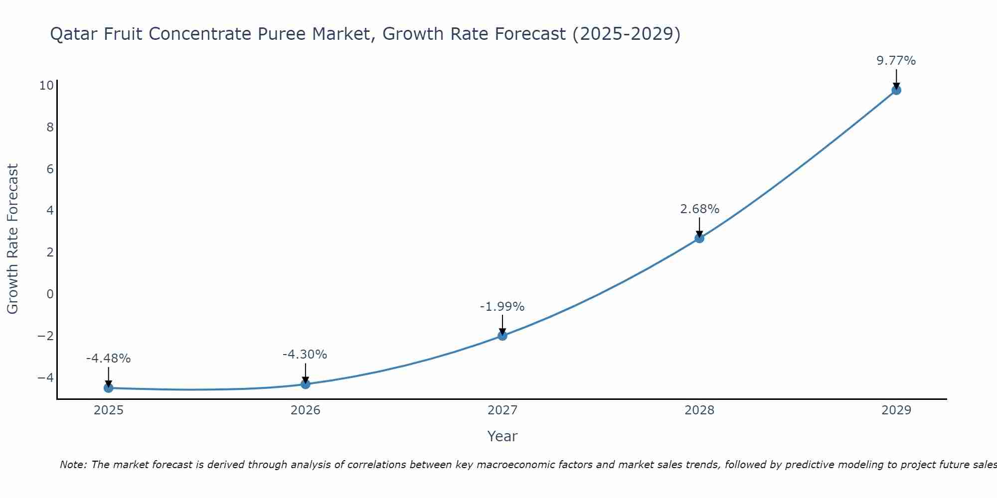 Qatar Fruit Concentrate Puree Market Growth Rate