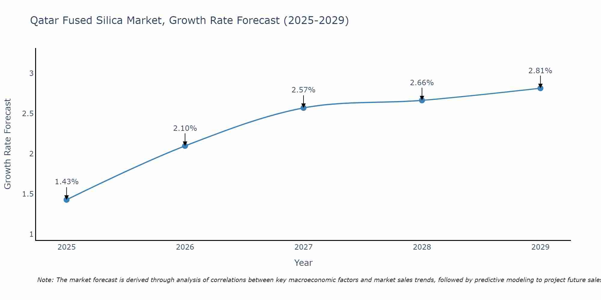 Qatar Fused Silica Market Growth Rate