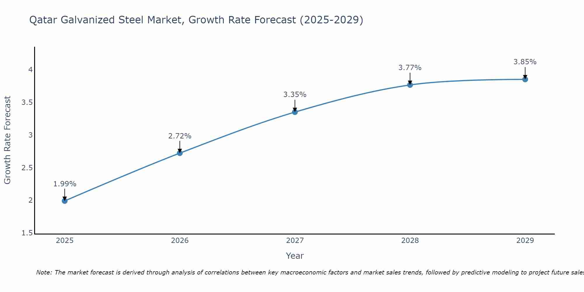 Qatar Galvanized Steel Market Growth Rate