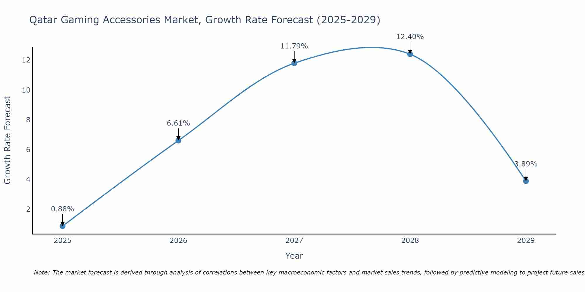 Qatar Gaming Accessories Market Growth Rate