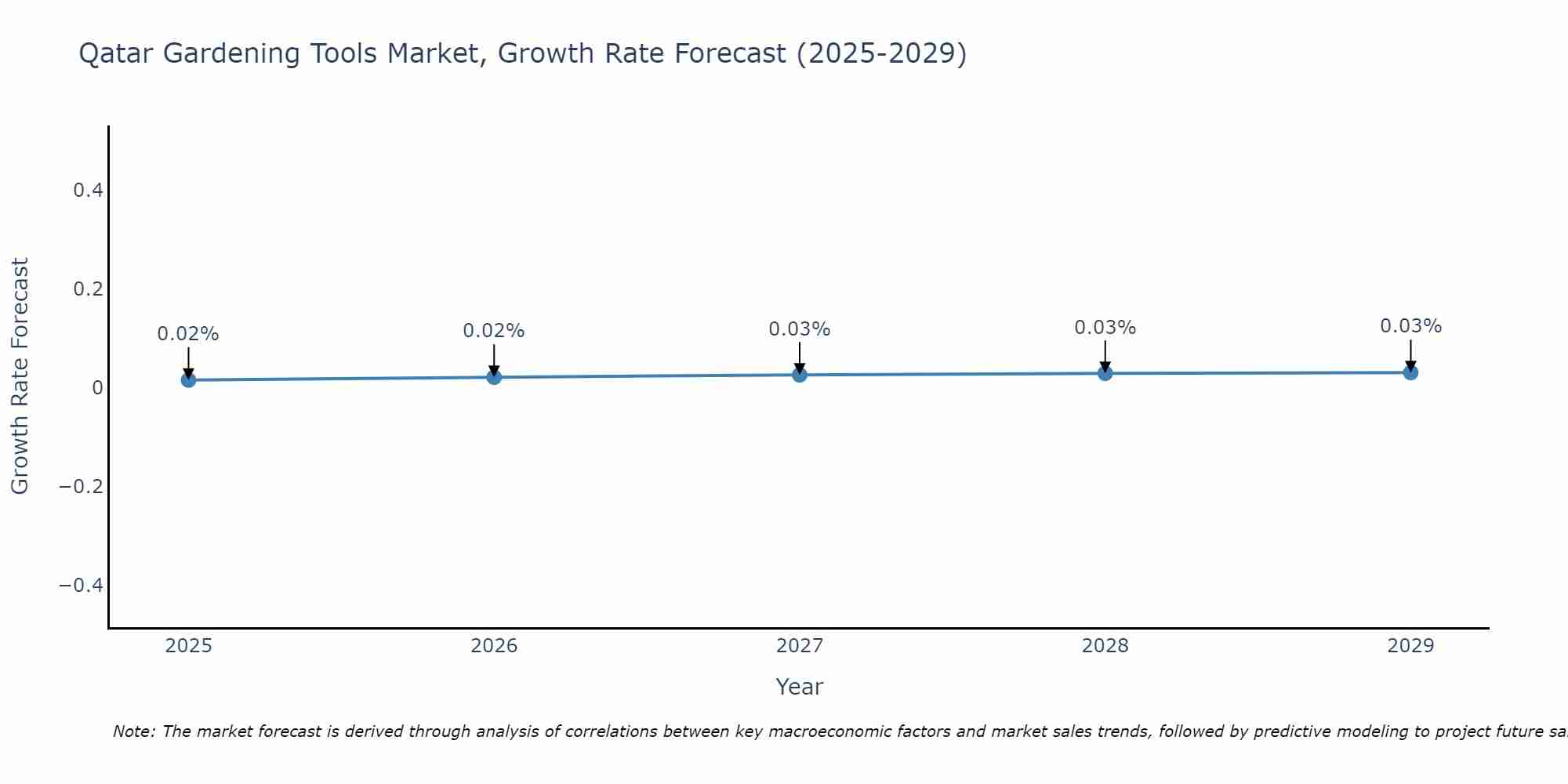 Qatar Gardening Tools Market Growth Rate