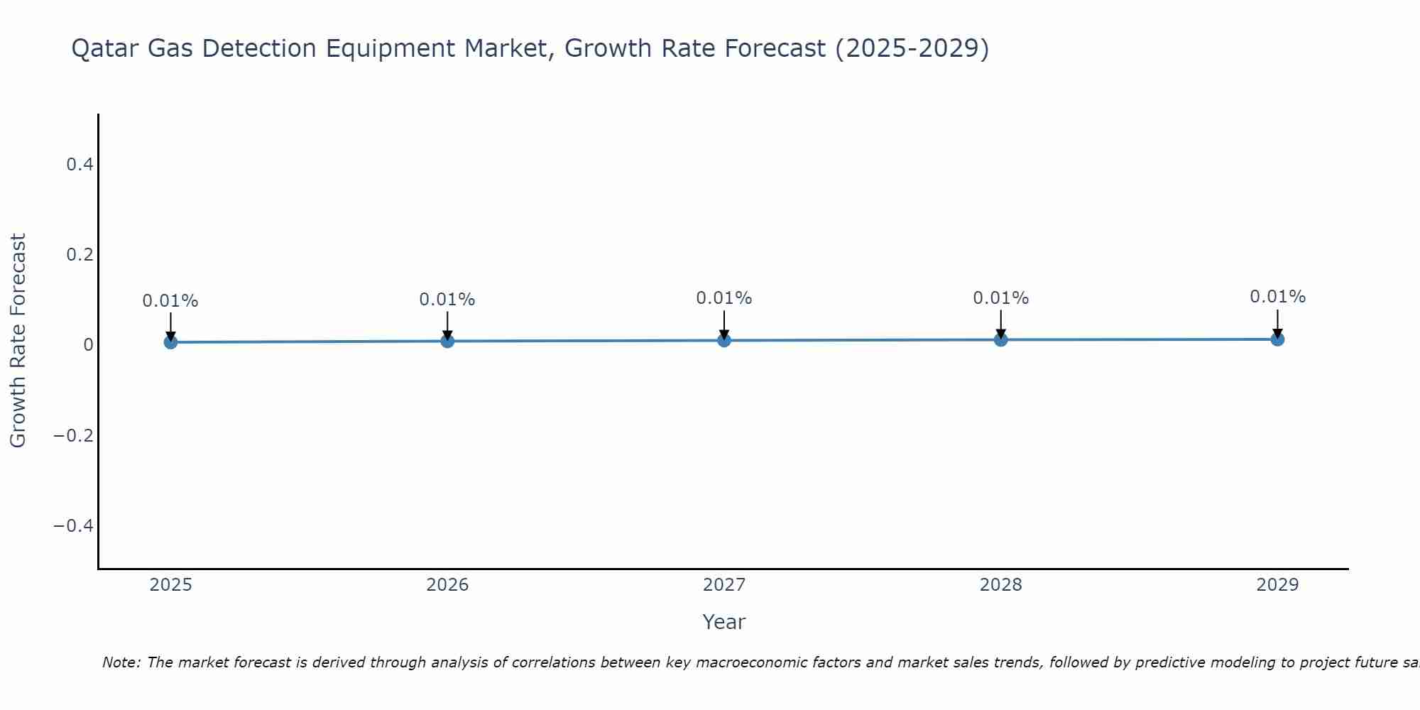 Qatar Gas Detection Equipment Market Size Growth Rate