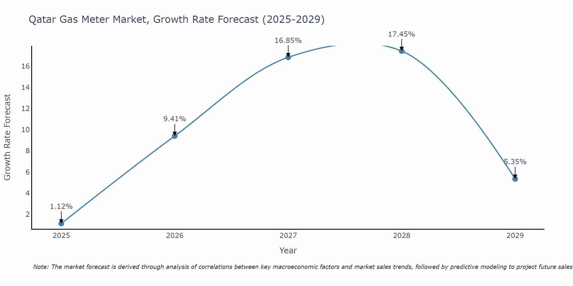 Qatar Gas Meter Market Growth Rate