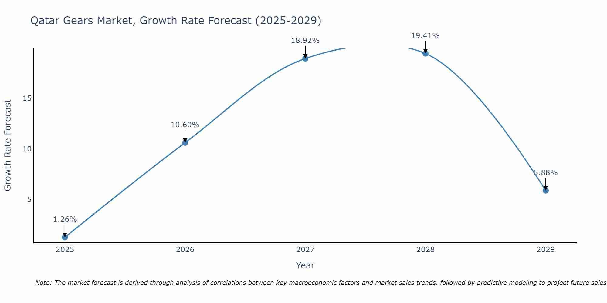 Qatar Gears Market Growth Rate