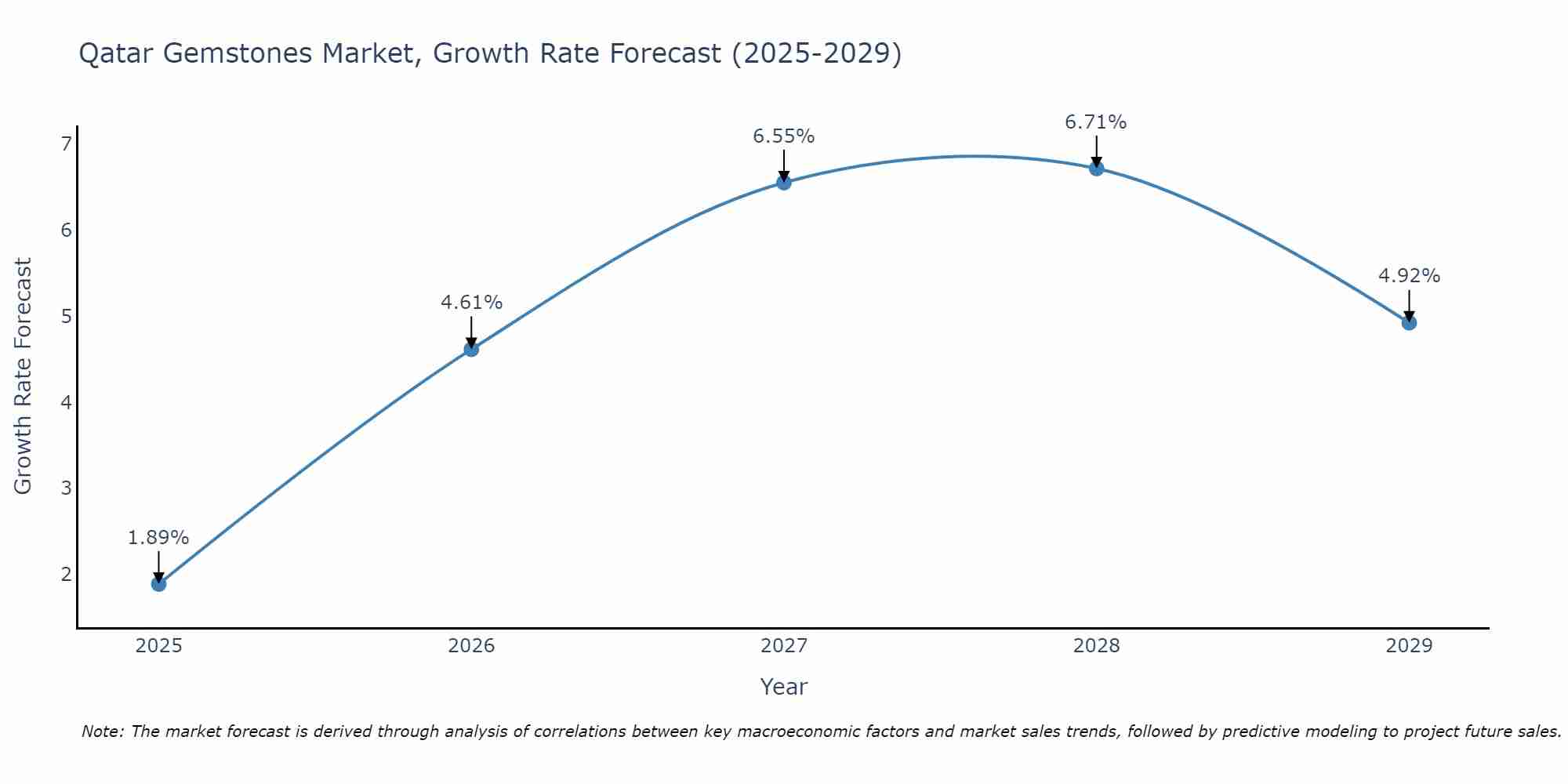 Qatar Gemstones Market Growth Rate