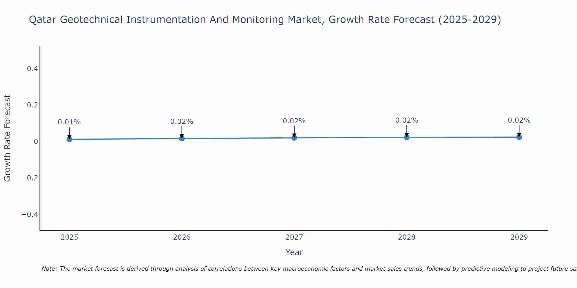 Qatar Geotechnical Instrumentation And Monitoring Market Growth Rate
