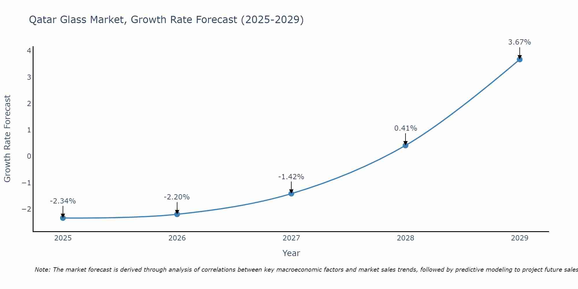Qatar Glass Market Size Growth Rate