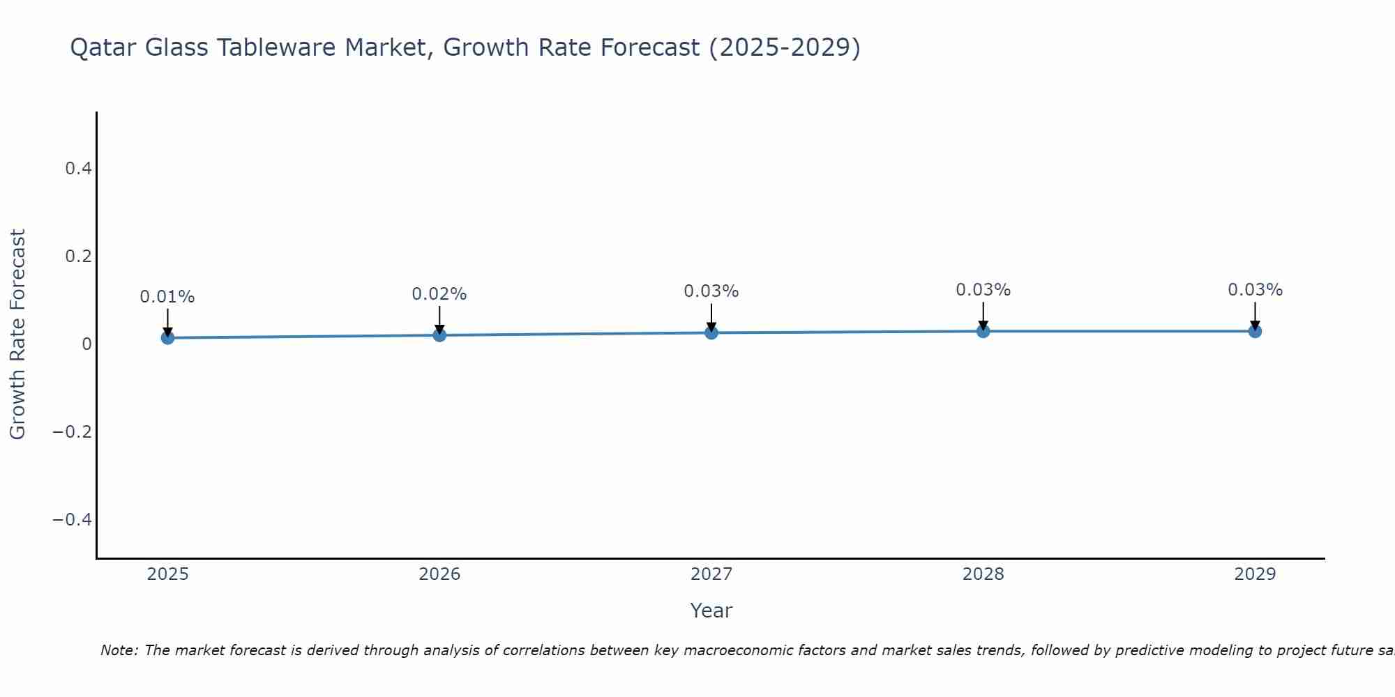 Qatar Glass Tableware Market Size Growth Rate