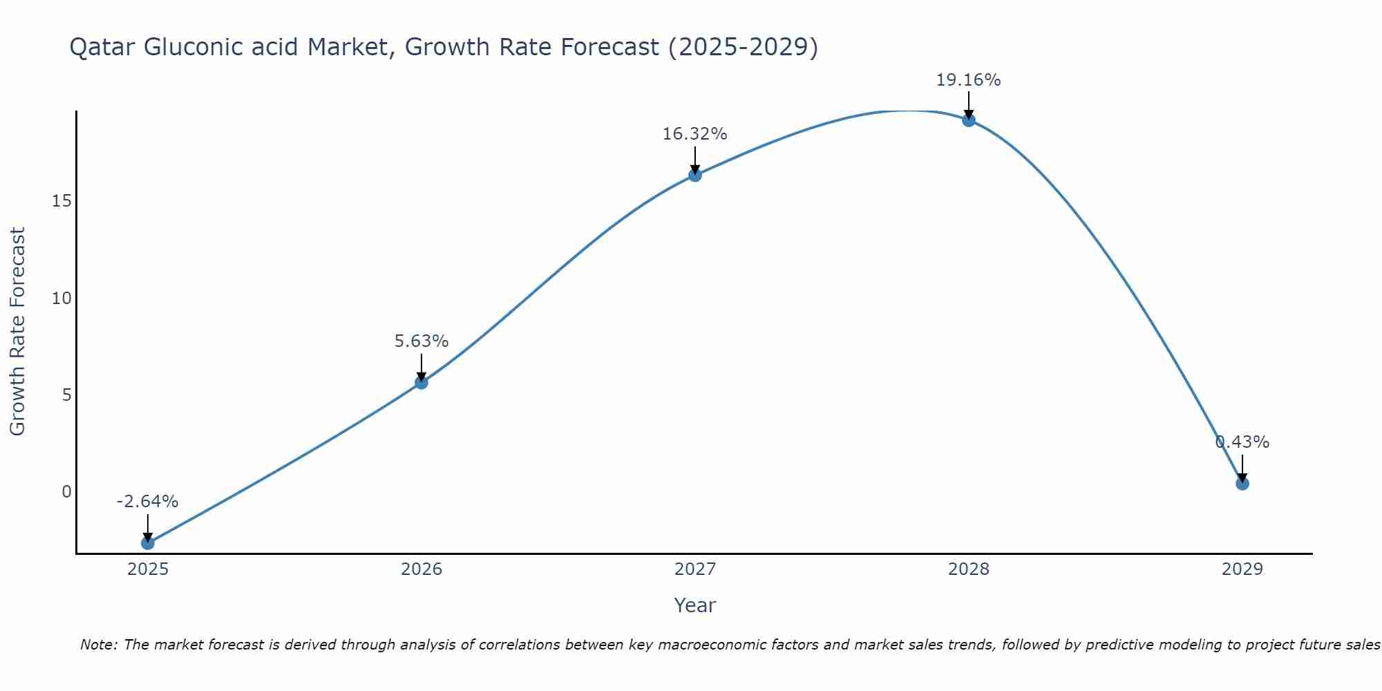 Qatar Gluconic acid Market Growth Rate