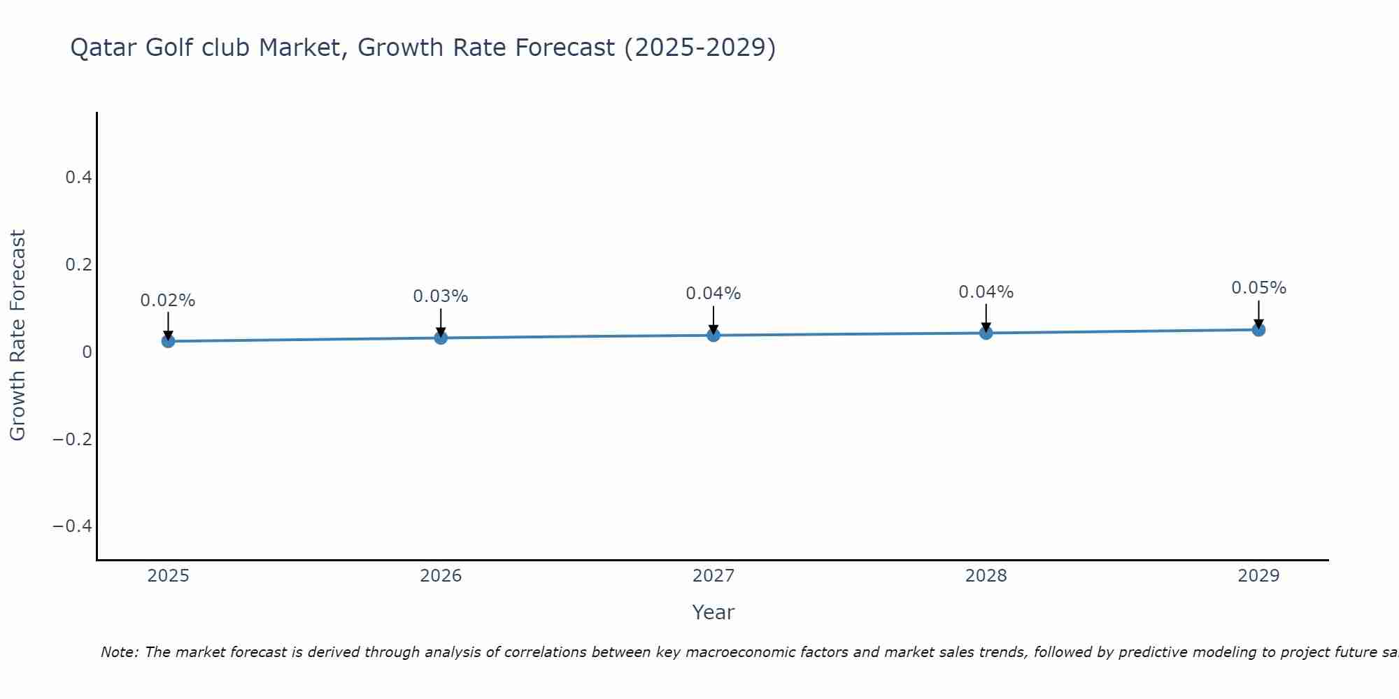 Qatar Golf club Market Growth Rate
