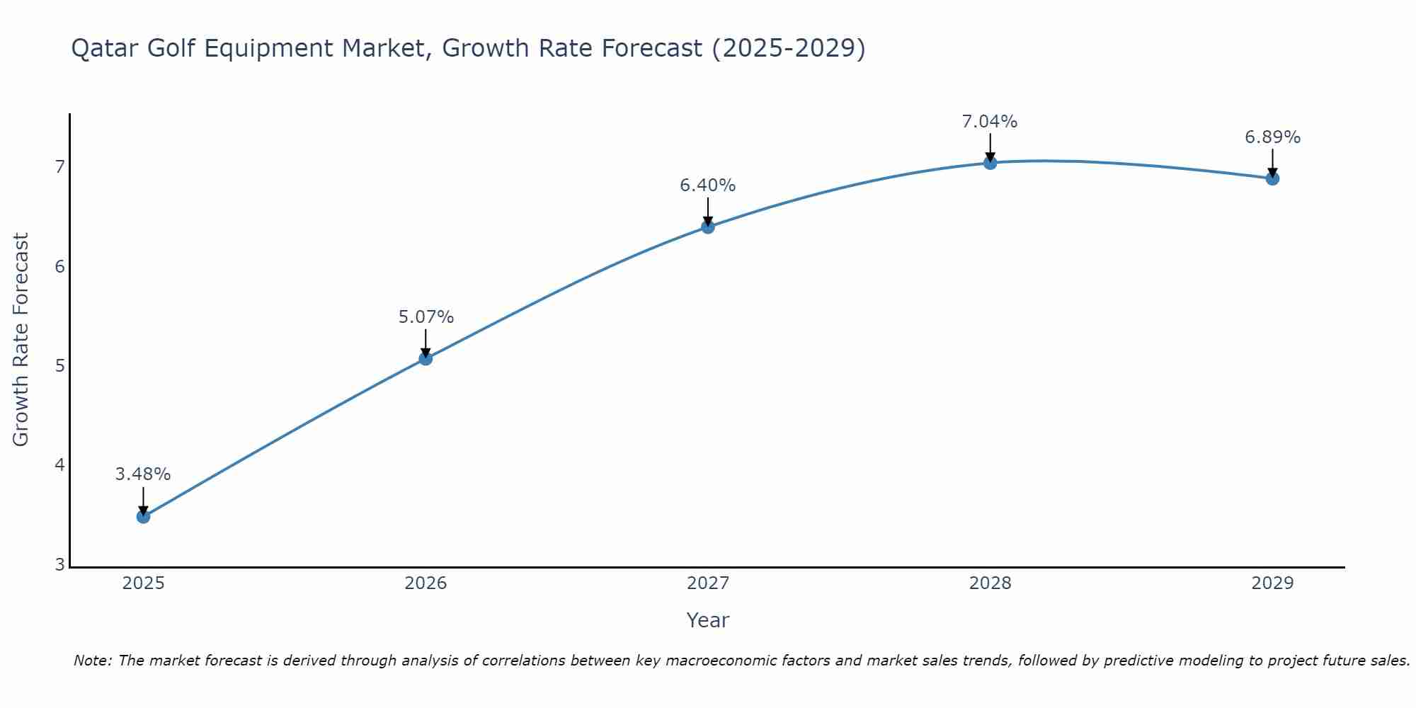 Qatar Golf Equipment Market Growth Rate