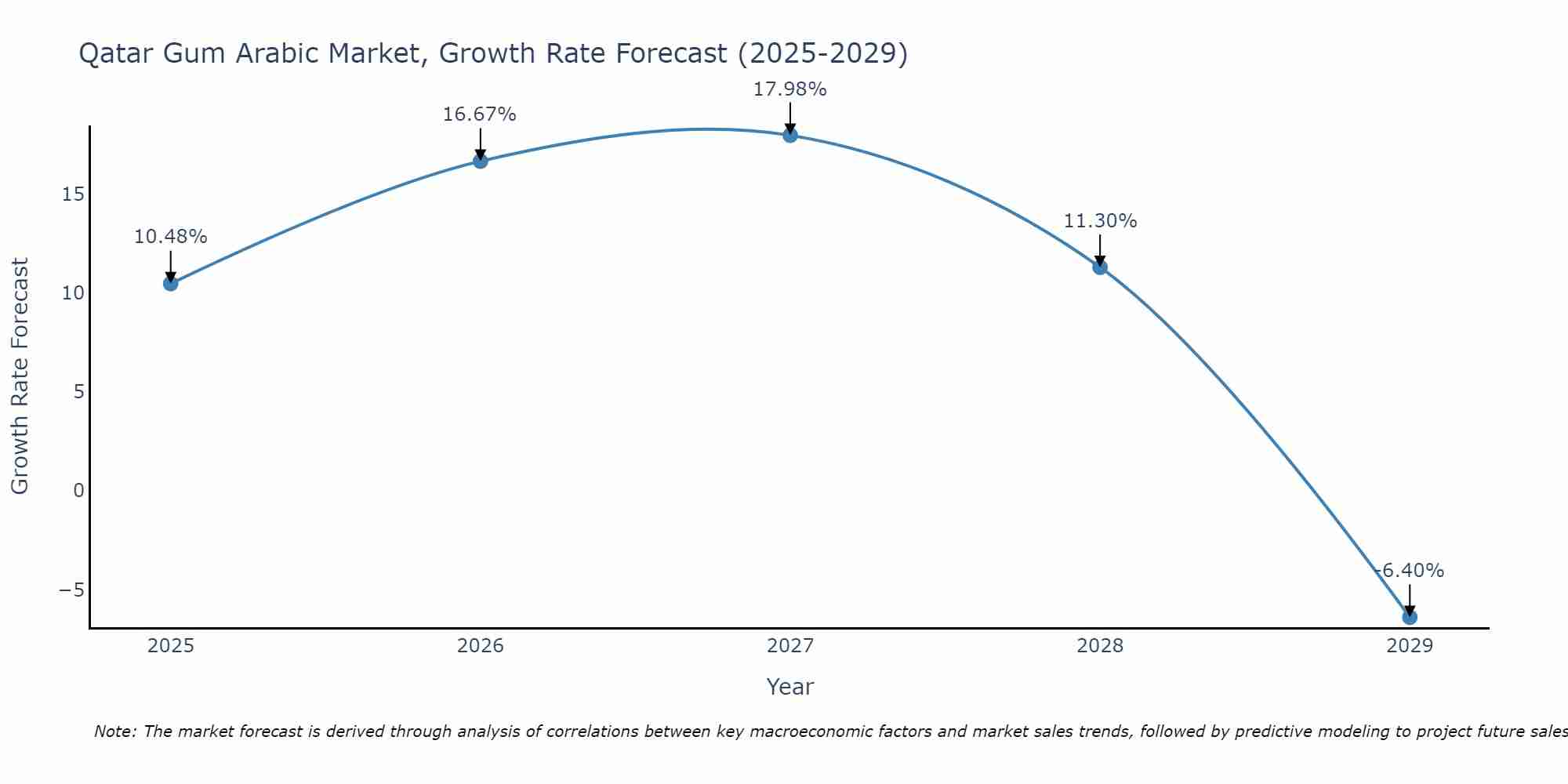 Qatar Gum Arabic Market Growth Rate