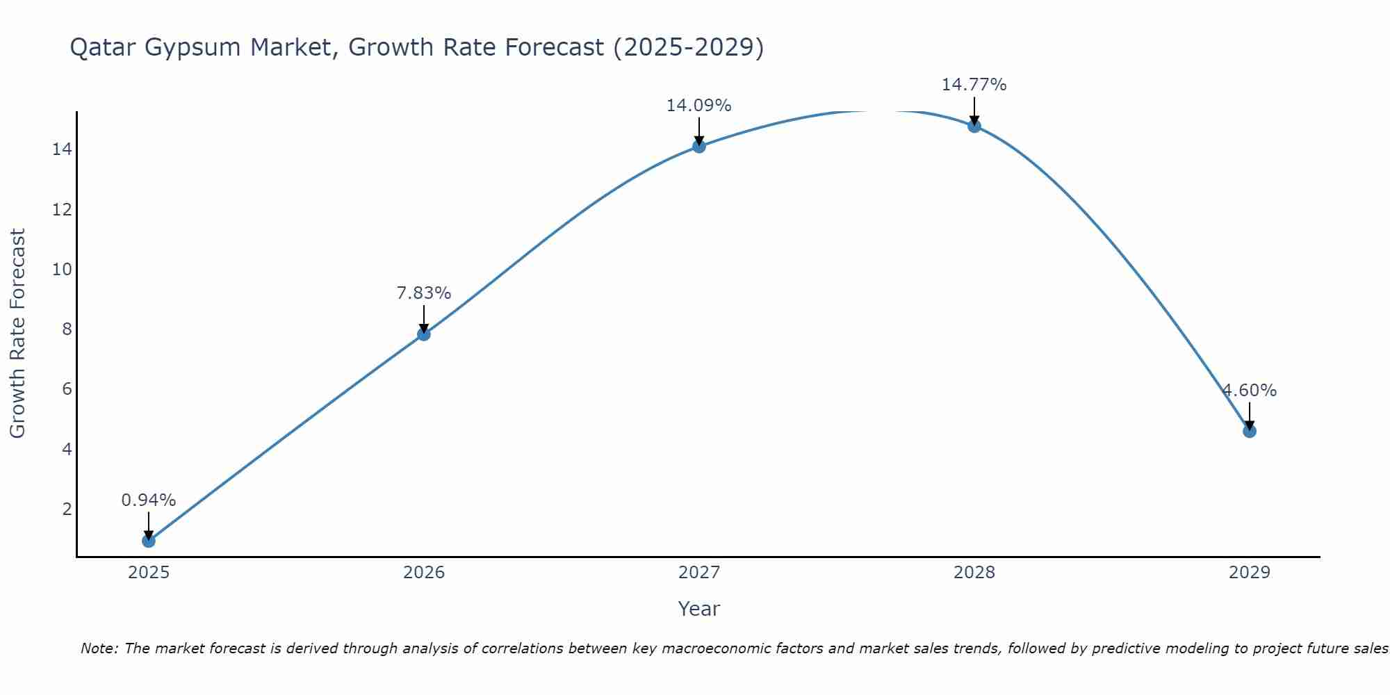 Qatar Gypsum Market Growth Rate