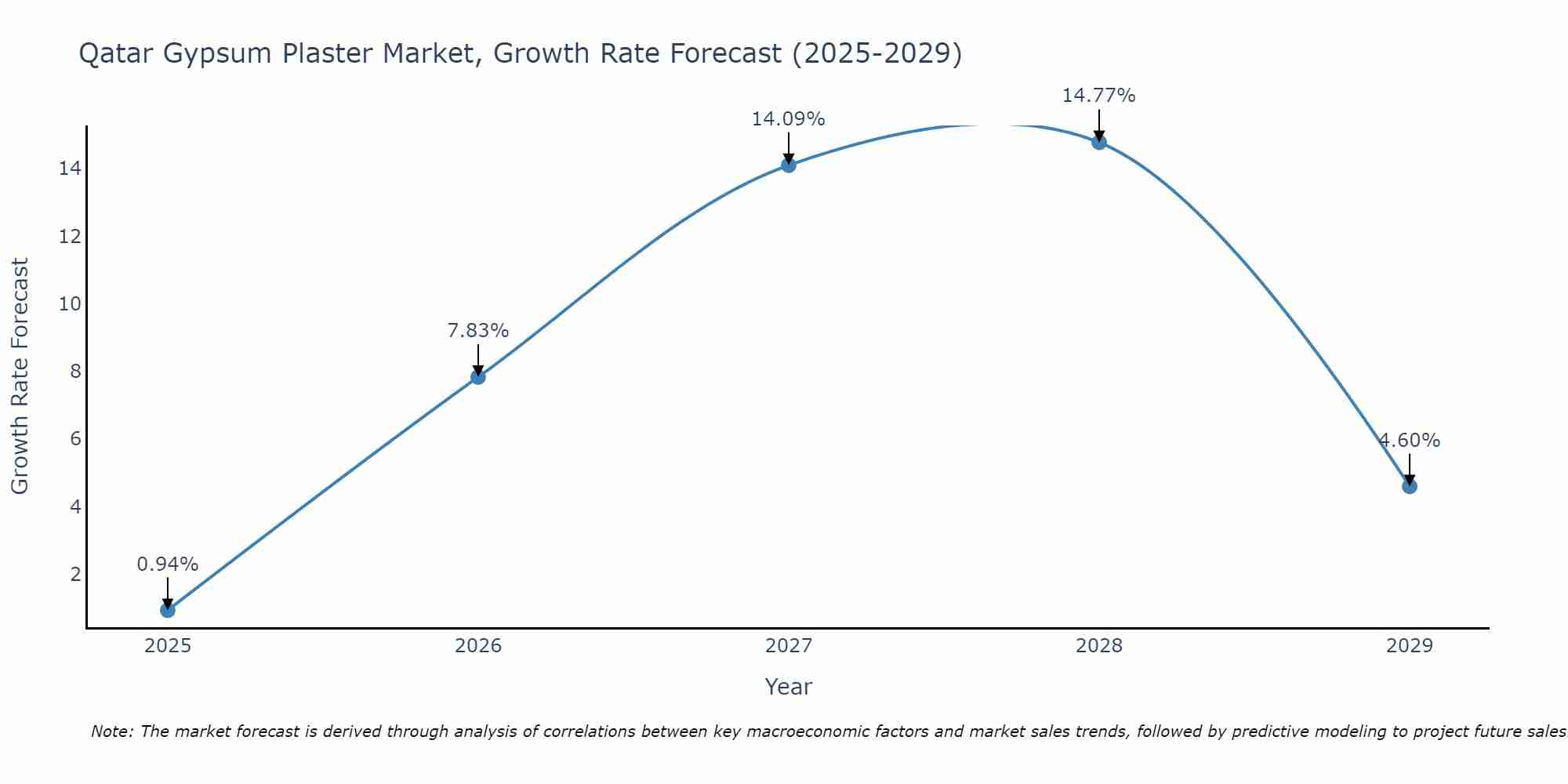 Qatar Gypsum Plaster Market Size Growth Rate