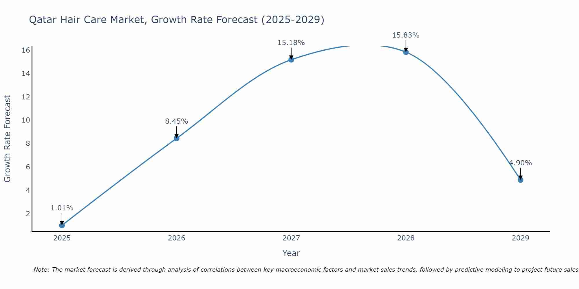 Qatar Hair Care Market Growth Rate