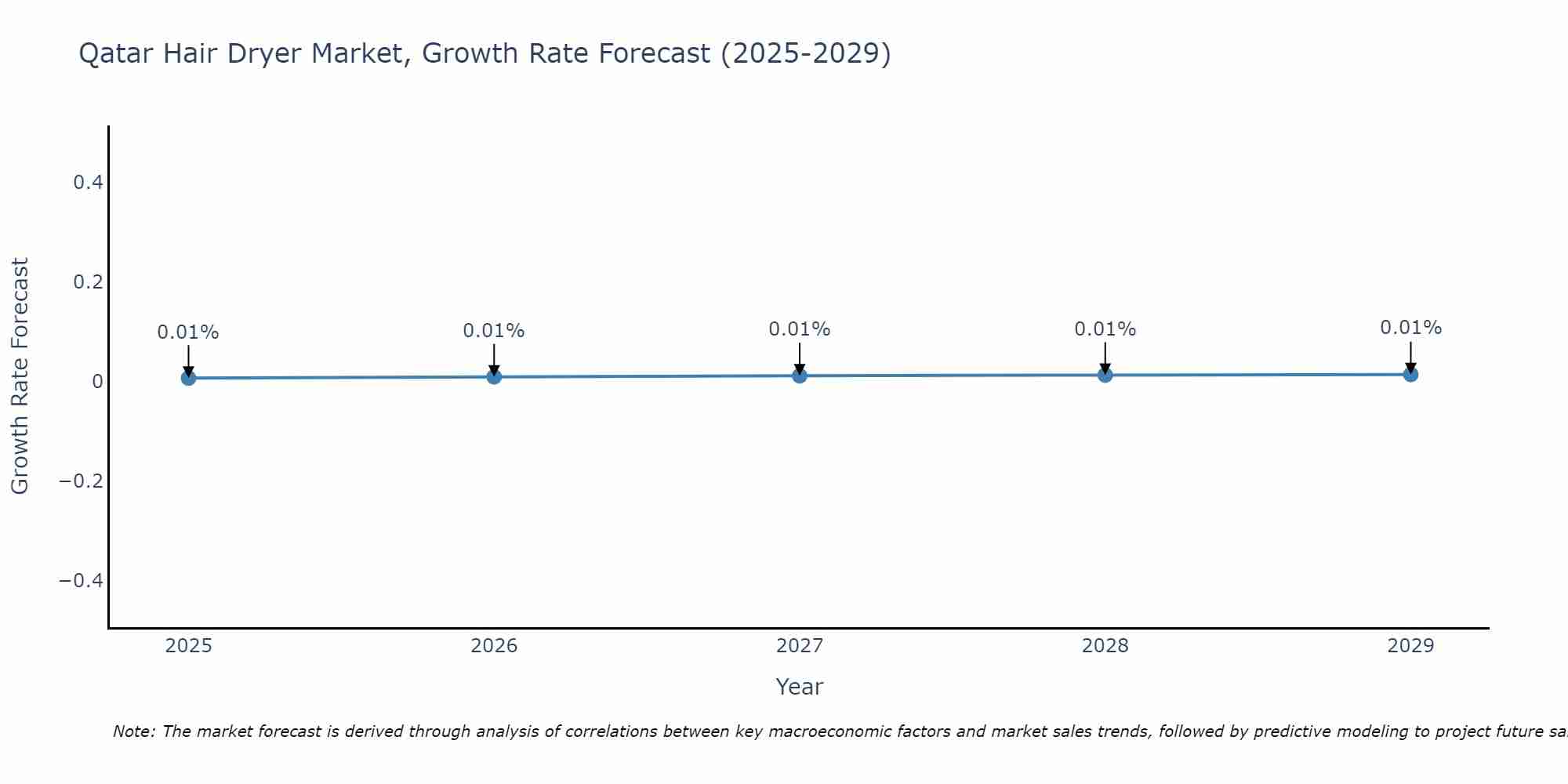 Qatar Hair Dryer Market Size Growth Rate