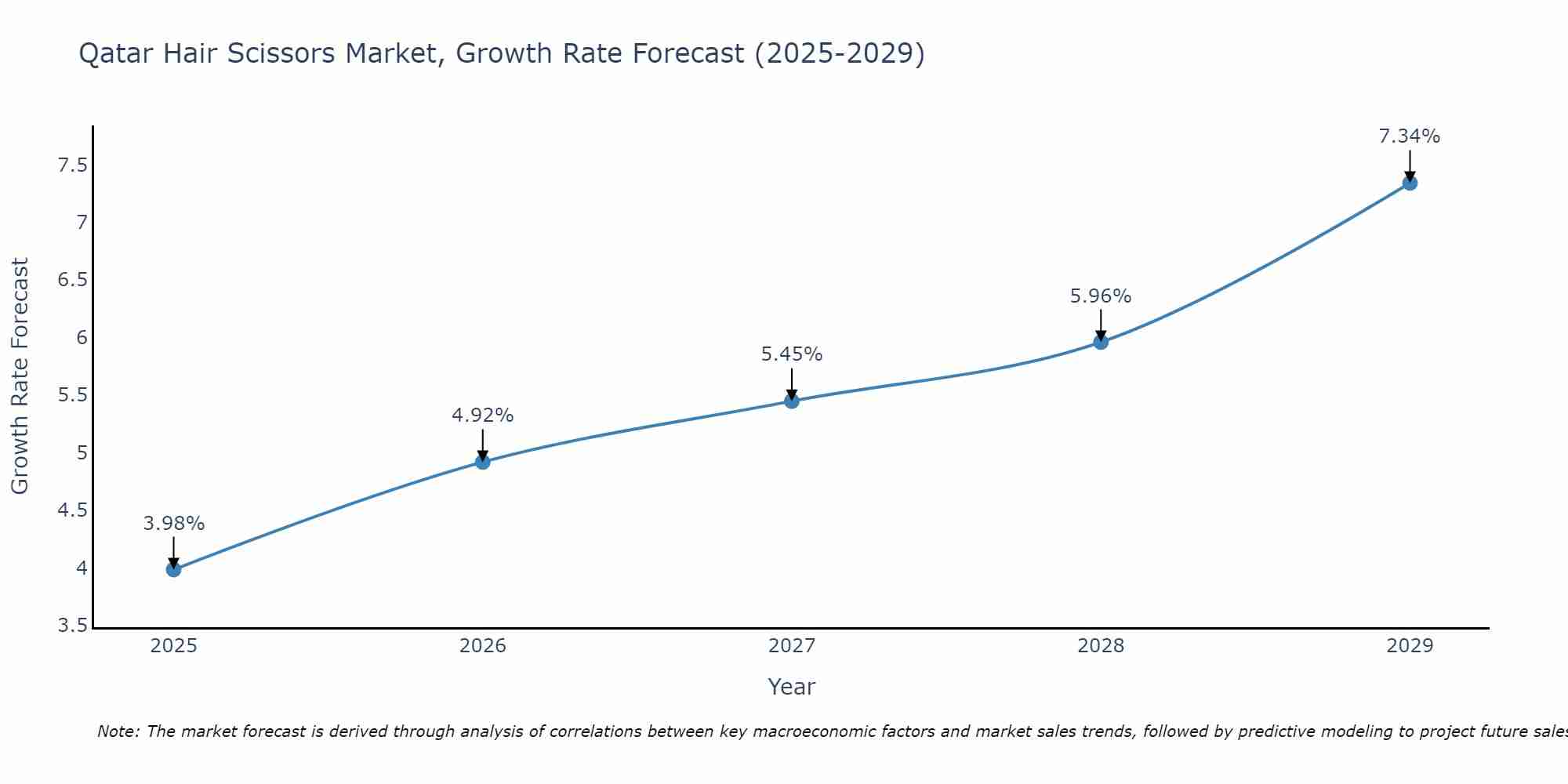 Qatar Hair Scissors Market Growth Rate