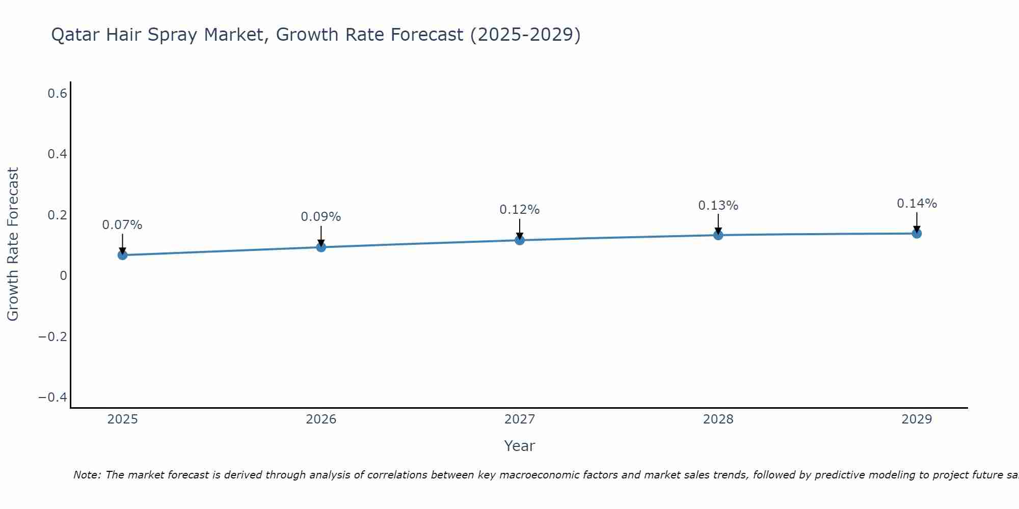 Qatar Hair Spray Market Growth Rate