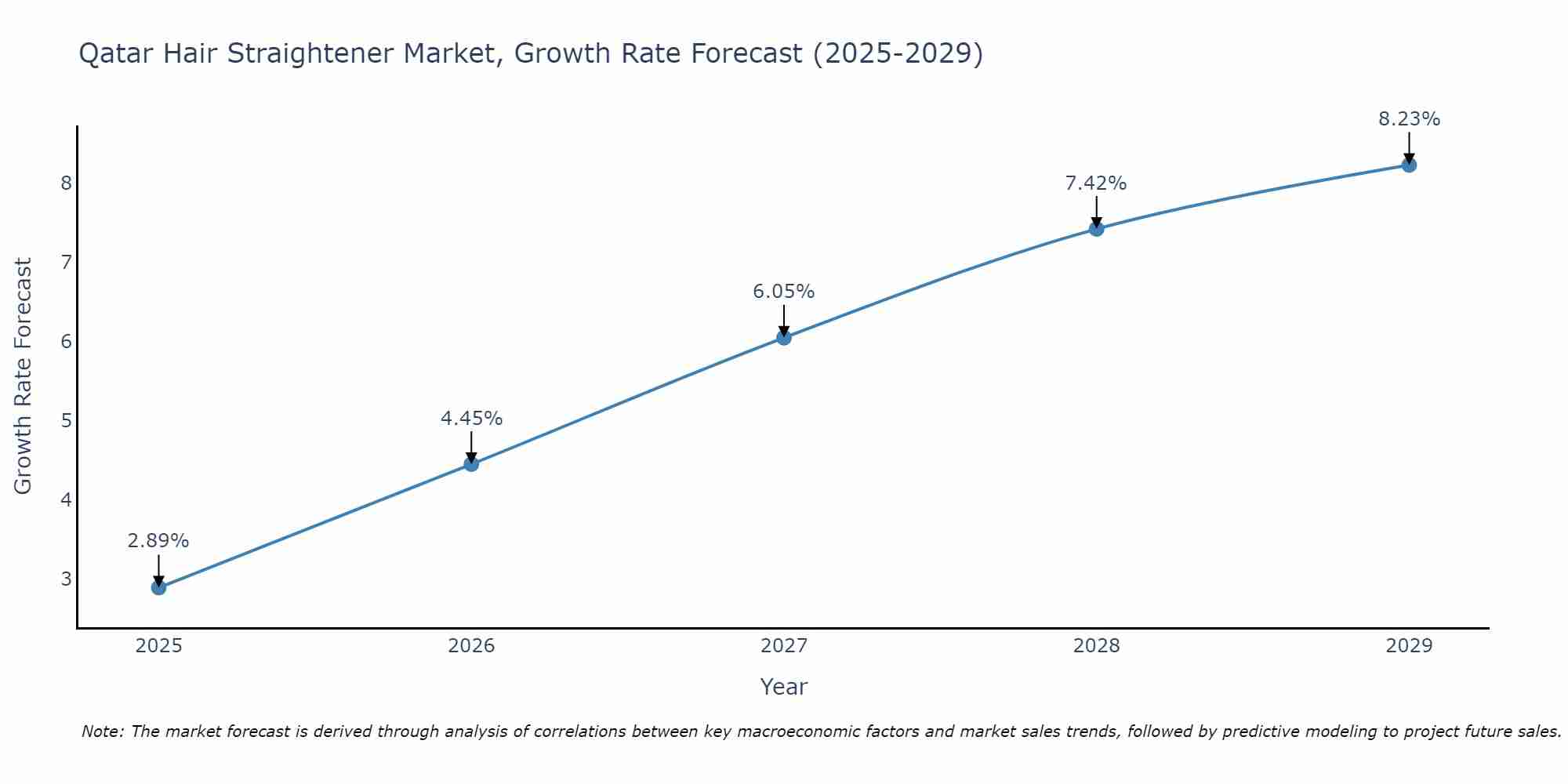Qatar Hair Straightener Market Size Growth Rate