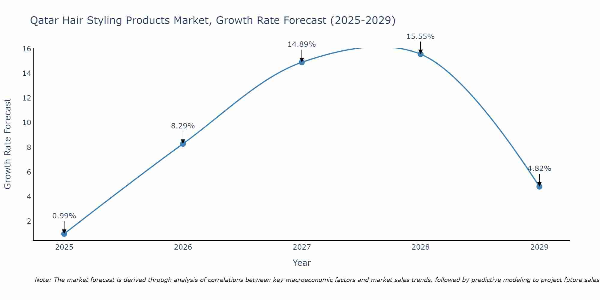 Qatar Hair Styling Products Market Size Growth Rate
