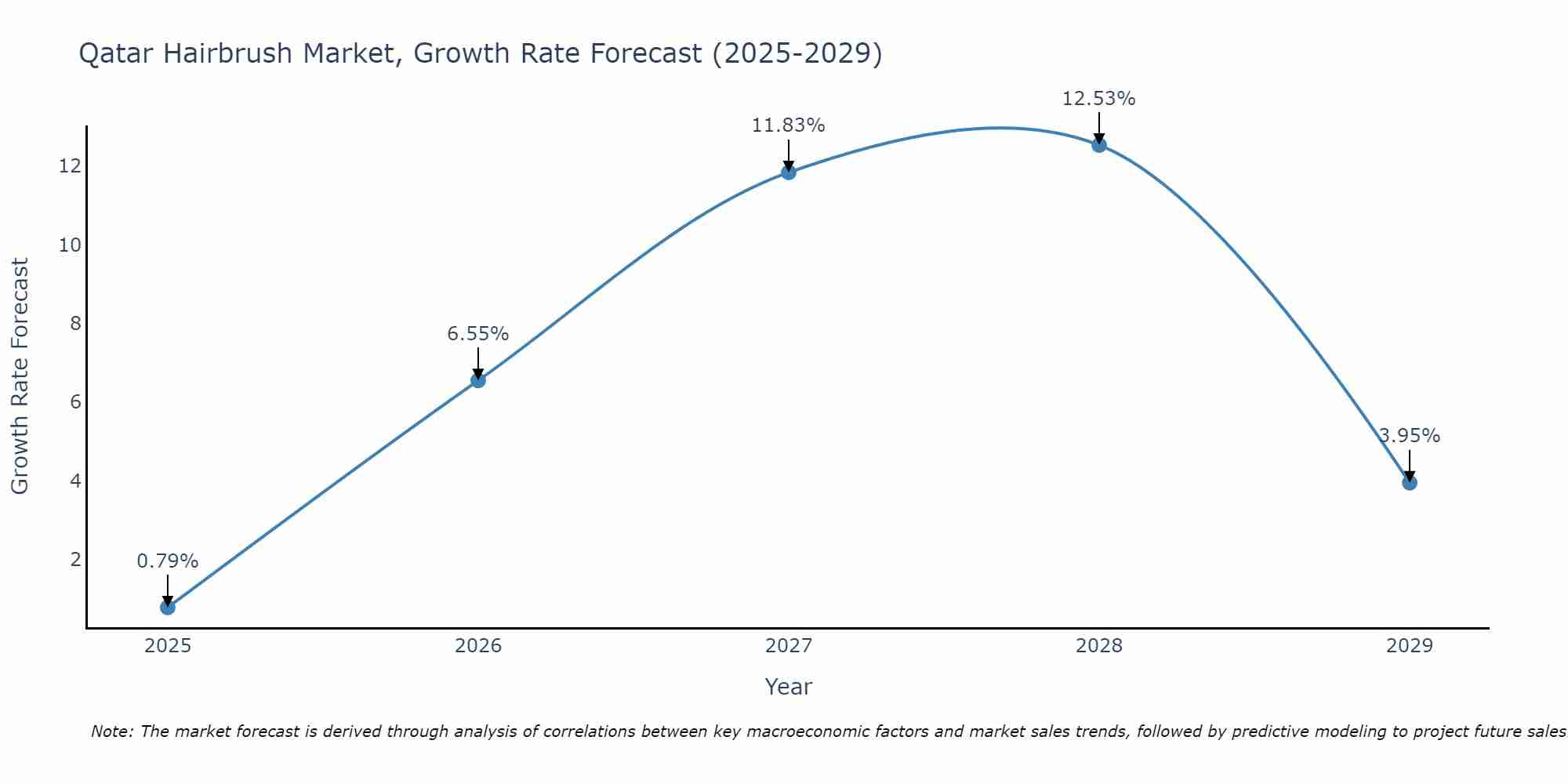 Qatar Hairbrush Market Growth Rate