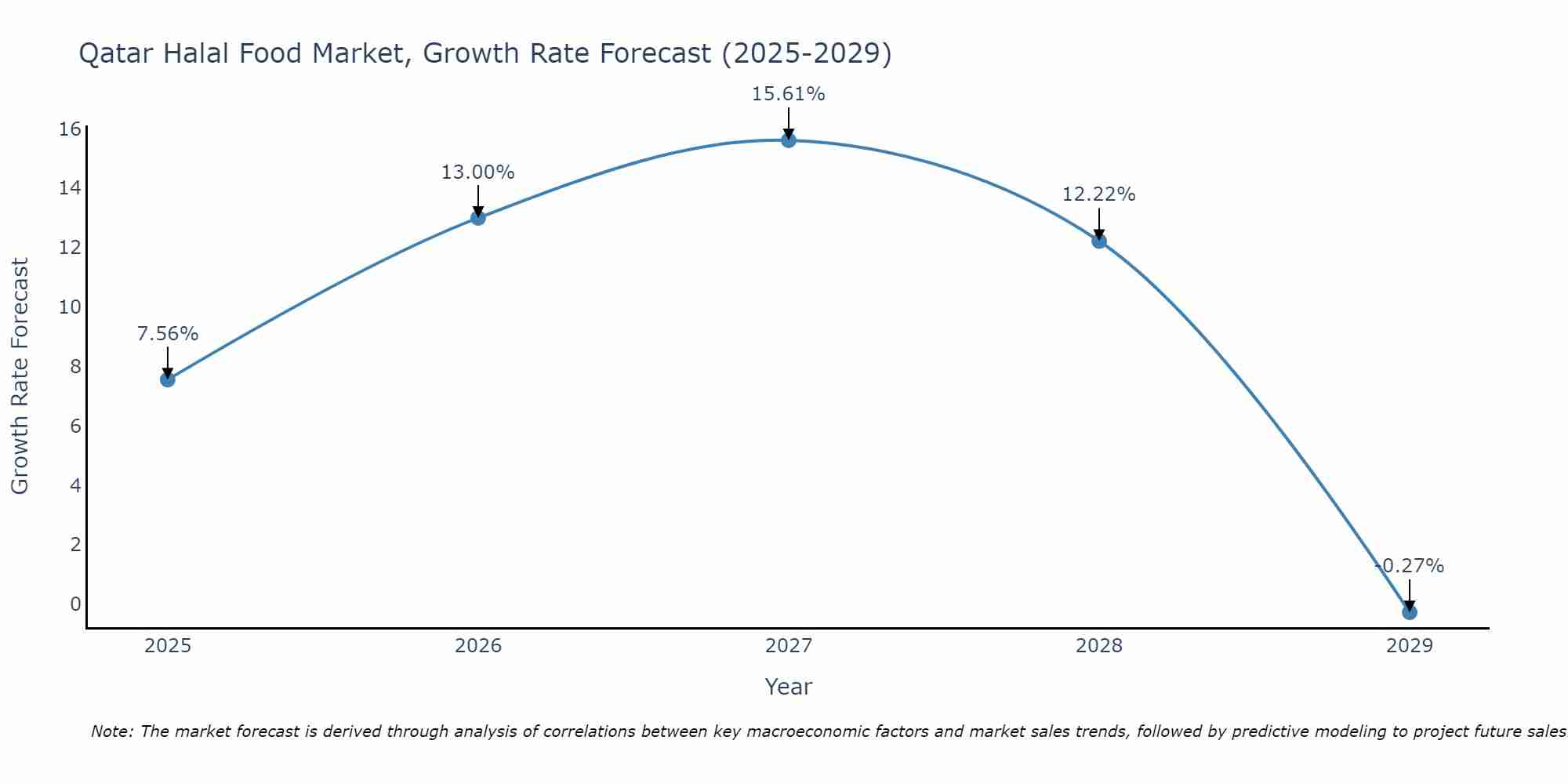 Qatar Halal Food Market Size Growth Rate