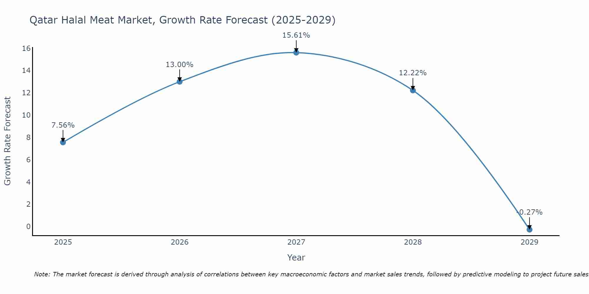Qatar Halal Meat Market Growth Rate