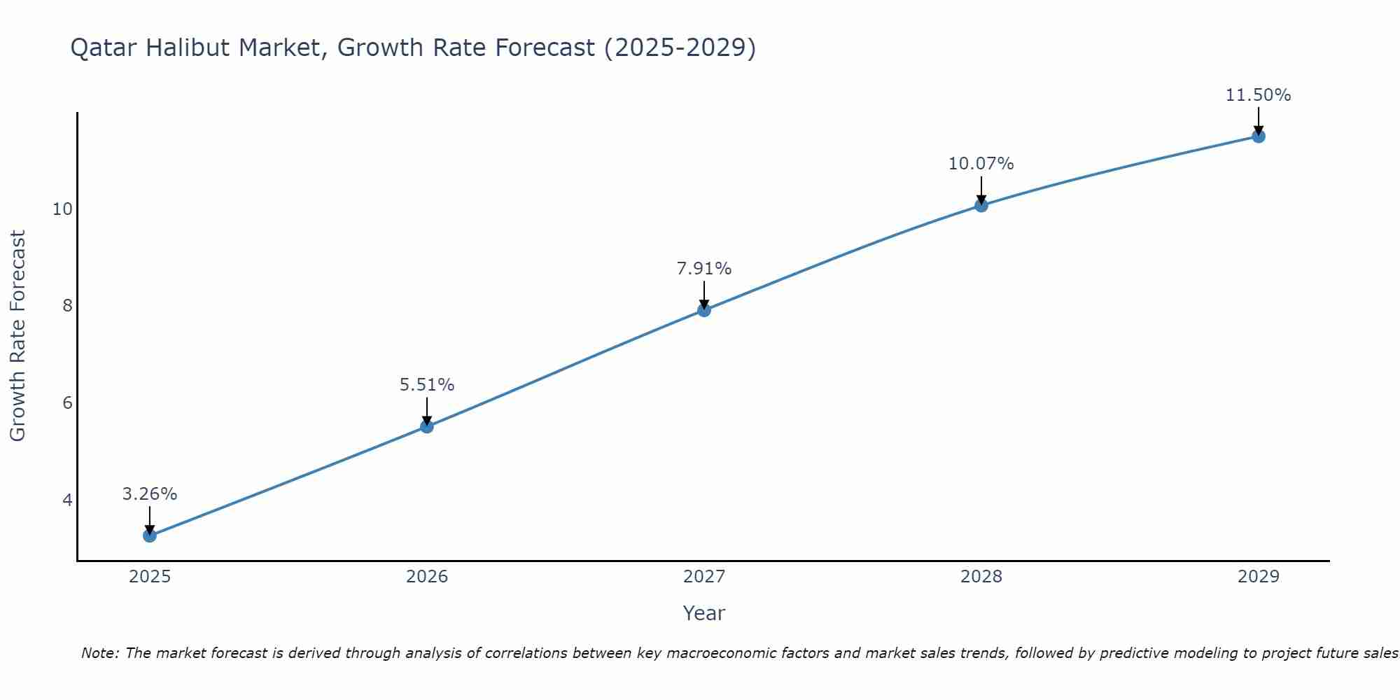 Qatar Halibut Market Growth Rate