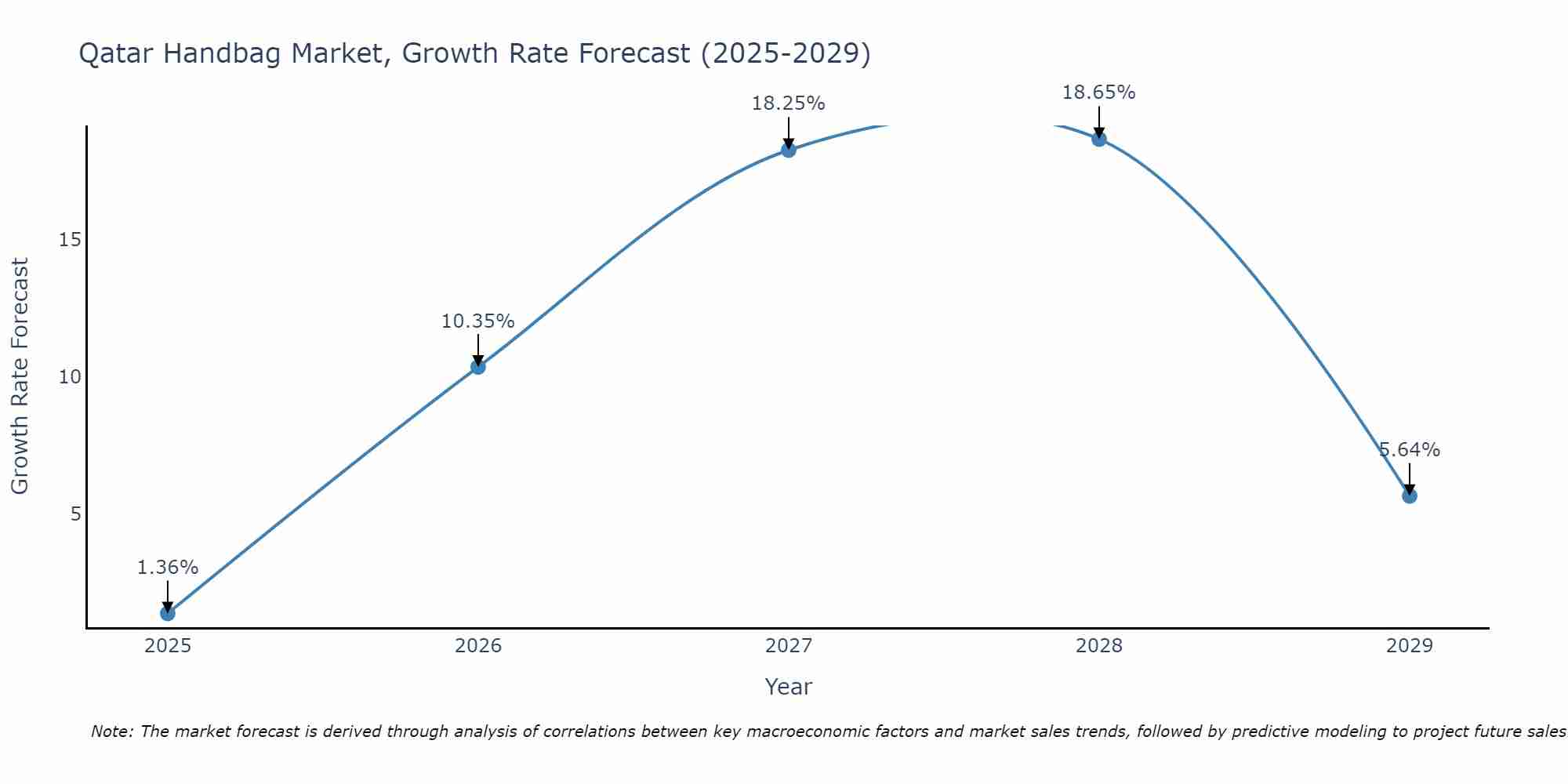 Qatar Handbag Market Growth Rate