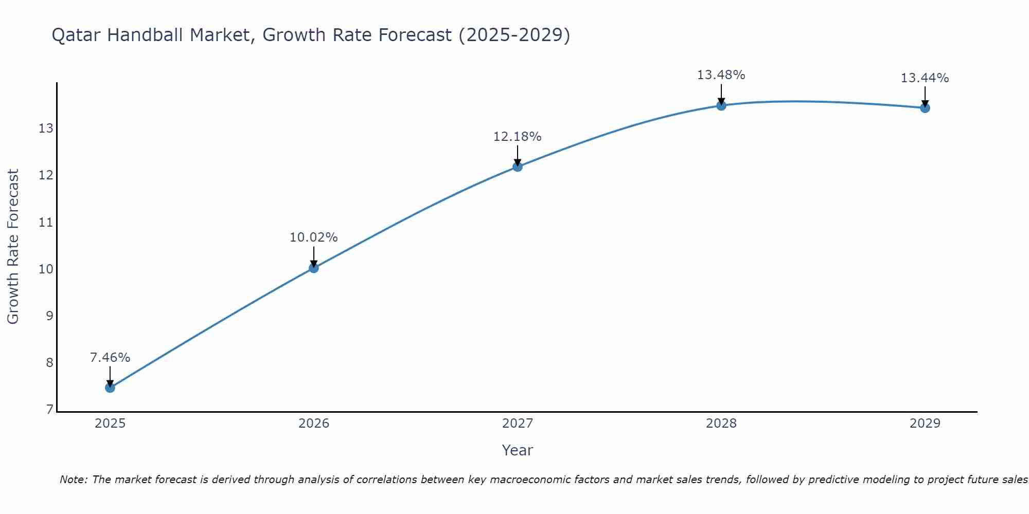 Qatar Handball Market Growth Rate