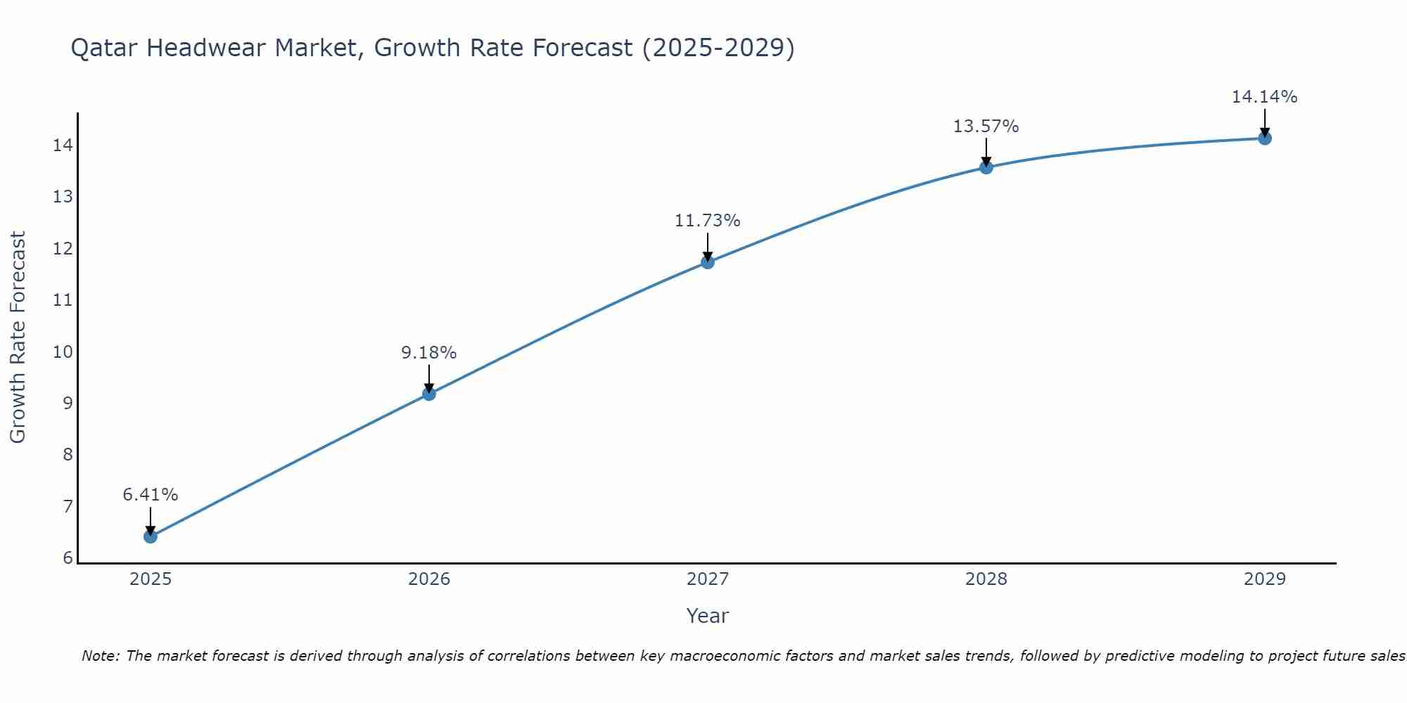 Qatar Headwear Market Size Growth Rate