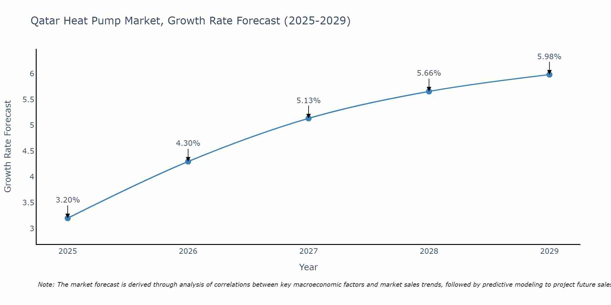 Qatar Heat Pump Market Growth Rate