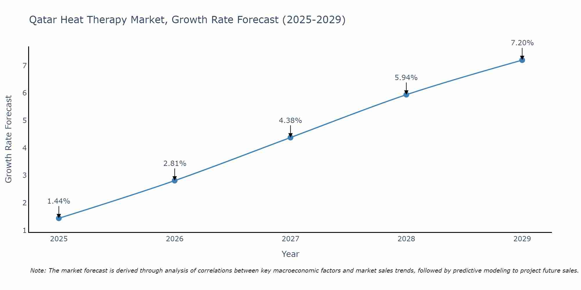 Qatar Heat Therapy Market Growth Rate