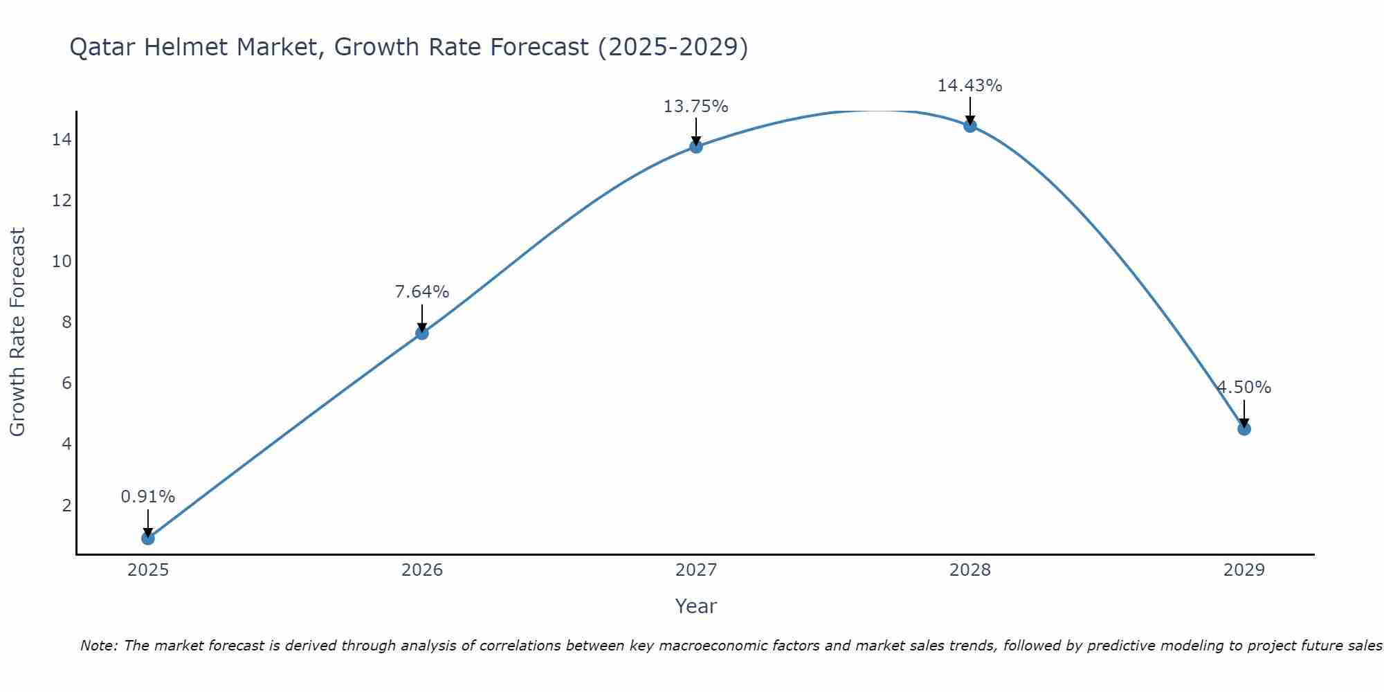 Qatar Helmet Market Growth Rate