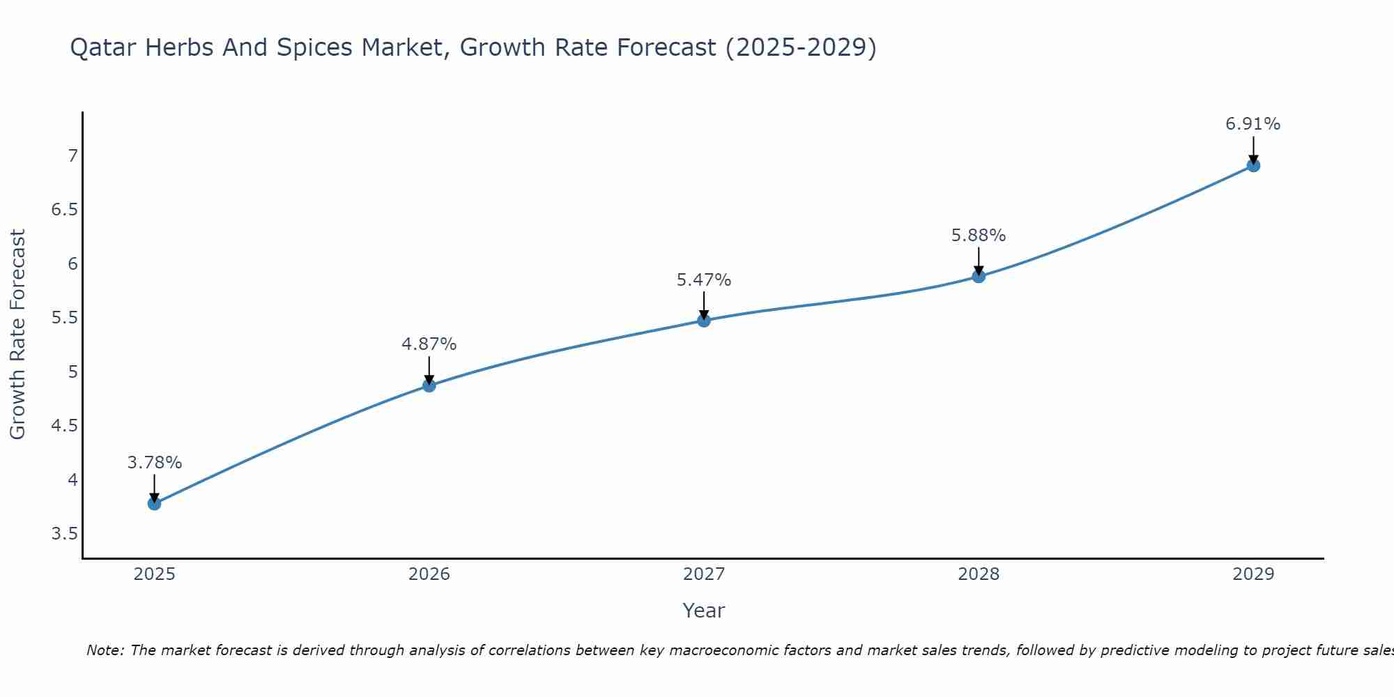 Qatar Herbs And Spices Market Growth Rate
