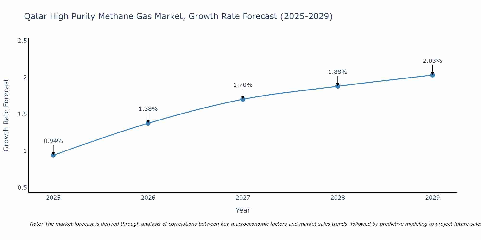 Qatar High Purity Methane Gas Market Size Growth Rate