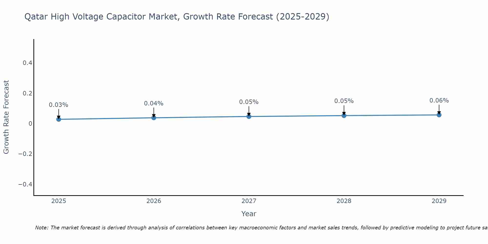 Qatar High Voltage Capacitor Market Growth Rate