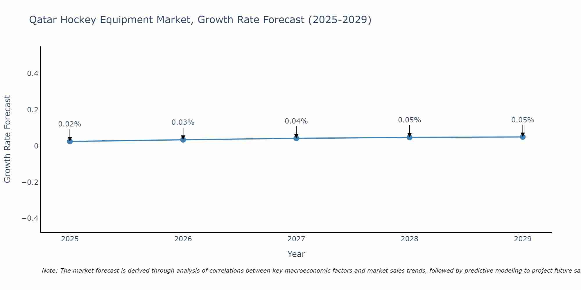 Qatar Hockey Equipment Market Growth Rate