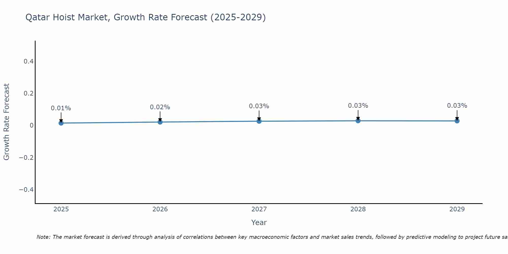 Qatar Hoist Market Growth Rate