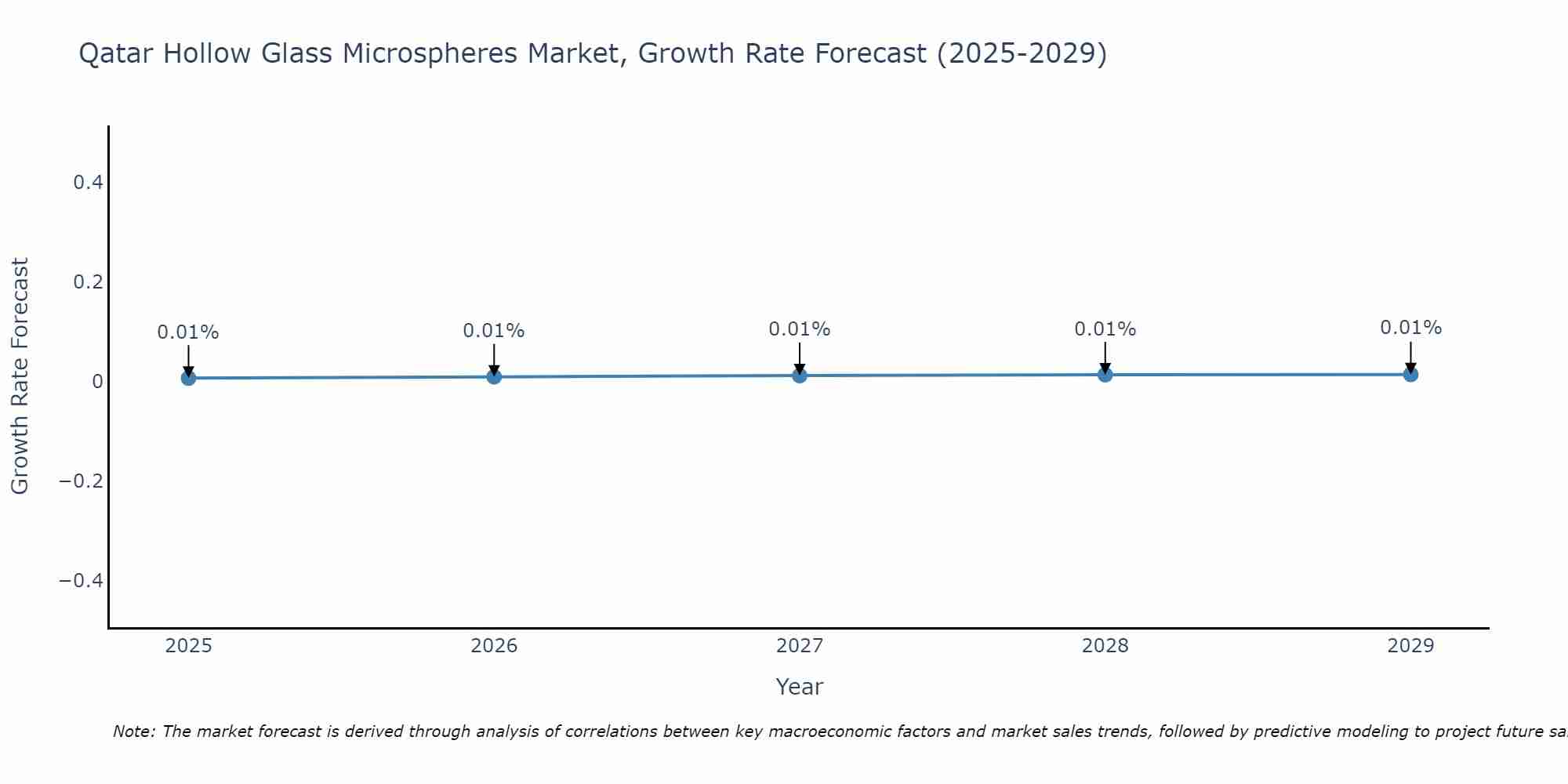 Qatar Hollow Glass Microspheres Market Size Growth Rate