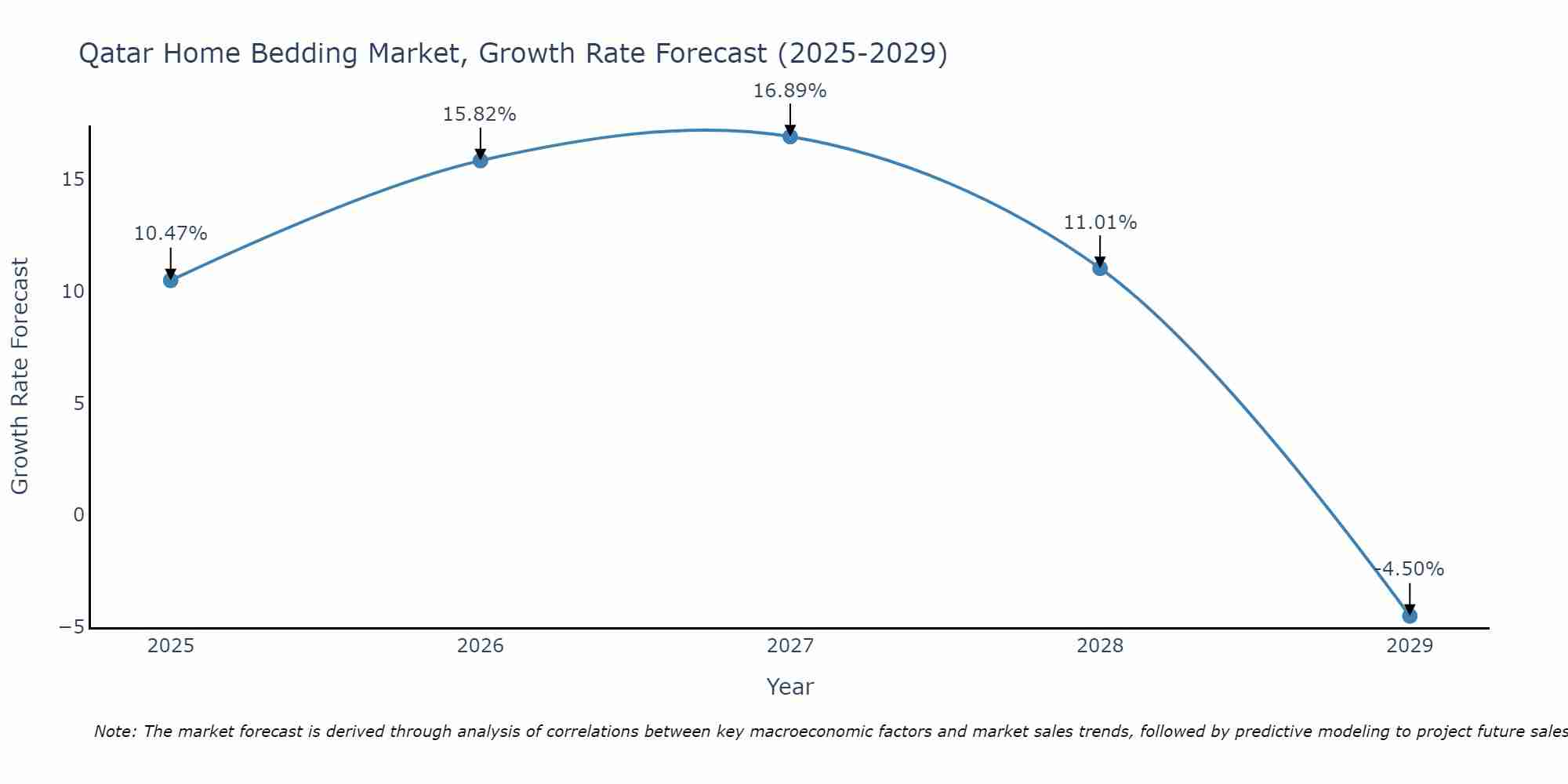 Qatar Home Bedding Market Growth Rate