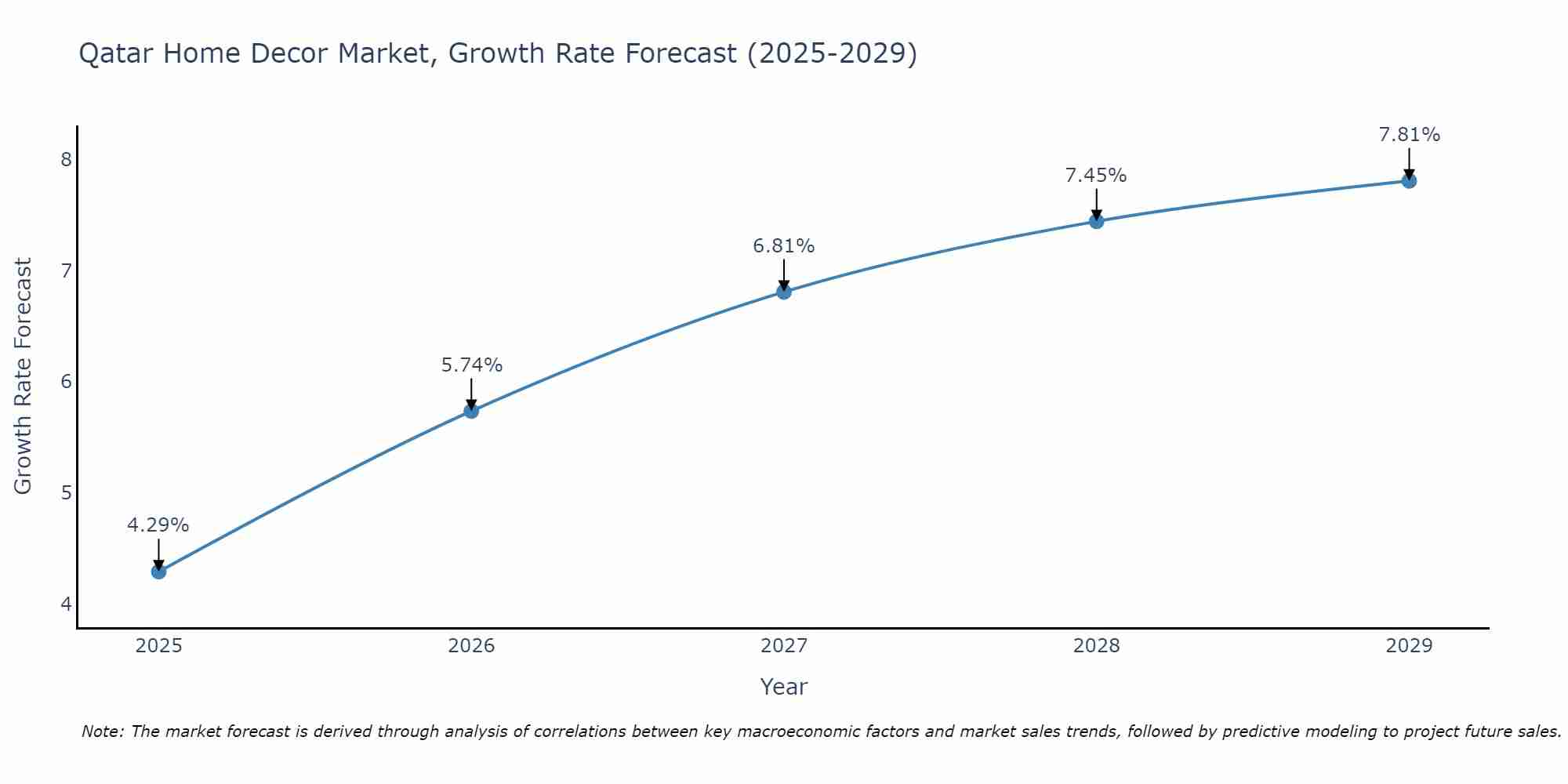 Qatar Home Decor Market Growth Rate