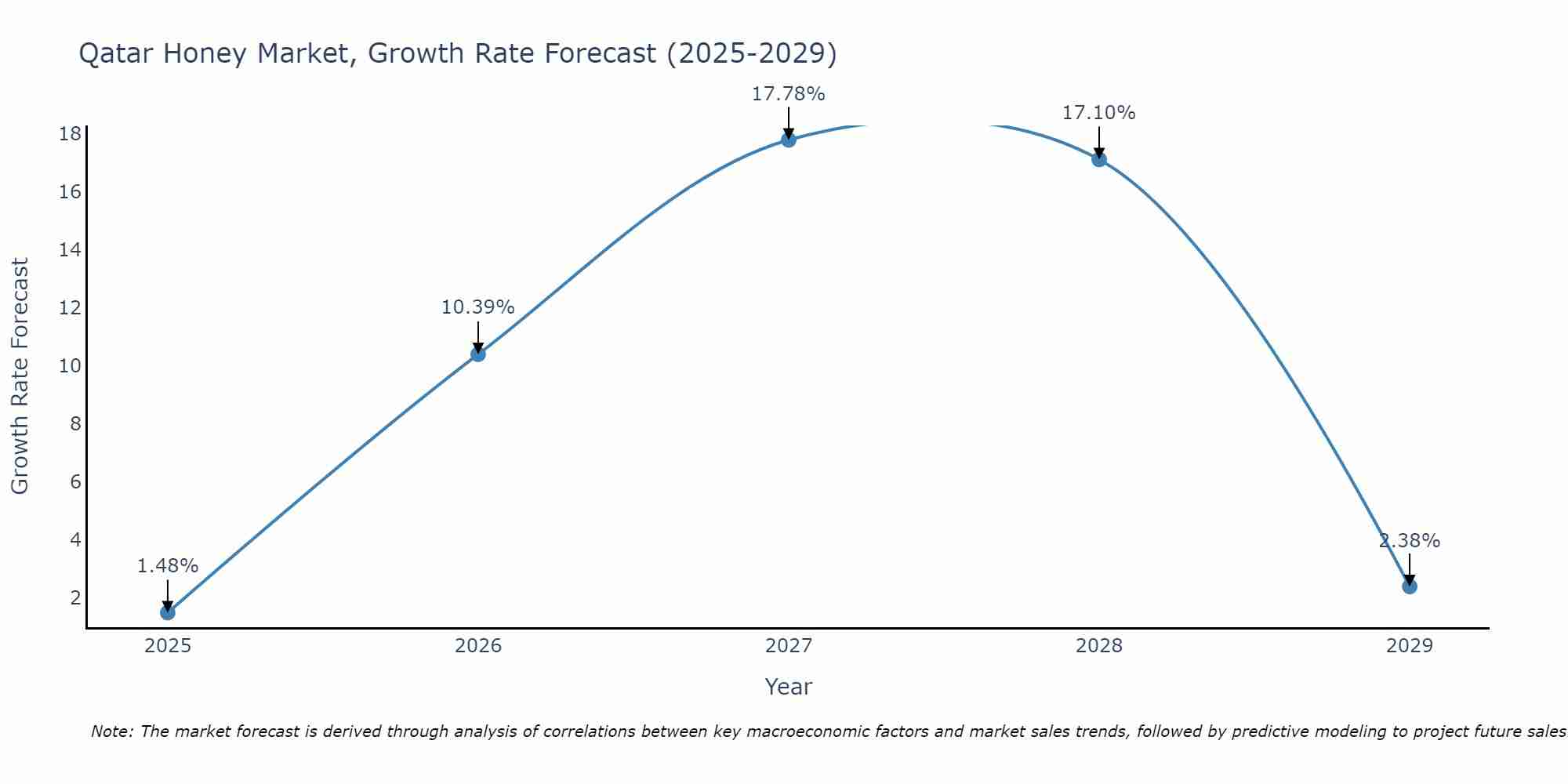 Qatar Honey Market Size Growth Rate