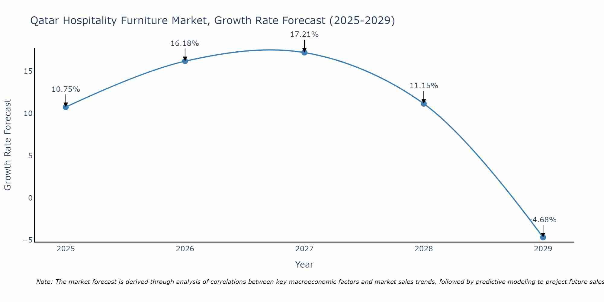 Qatar Hospitality Furniture Market Size Growth Rate