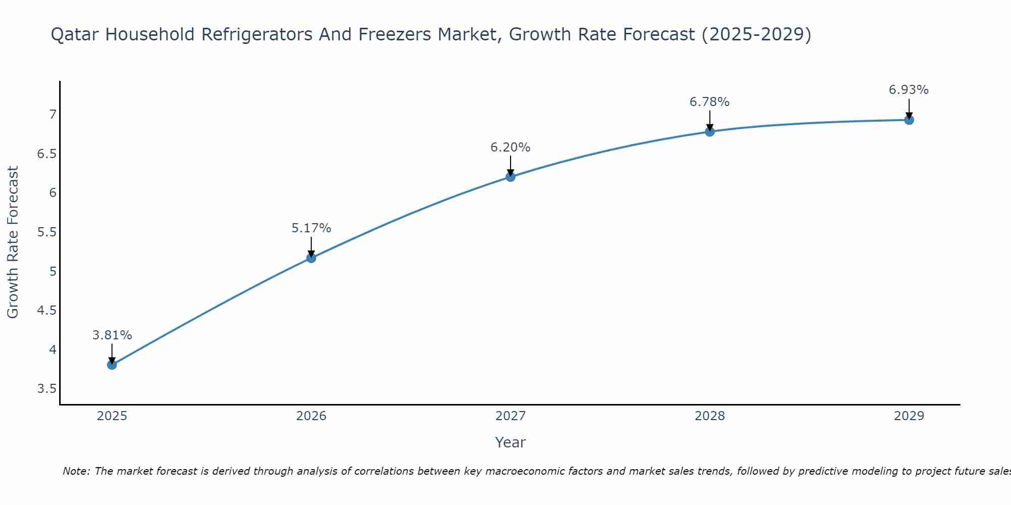 Qatar Household Refrigerators And Freezers Market Size Growth Rate