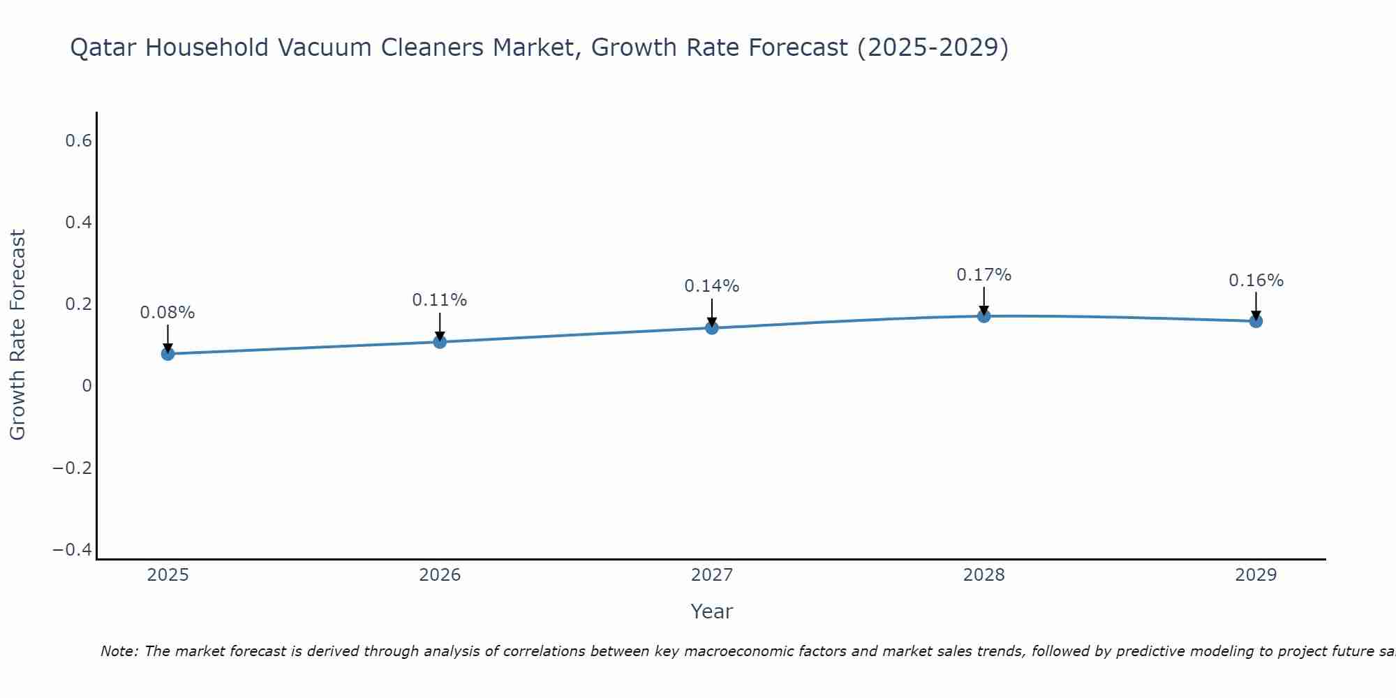 Qatar Household Vacuum Cleaners Market Growth Rate